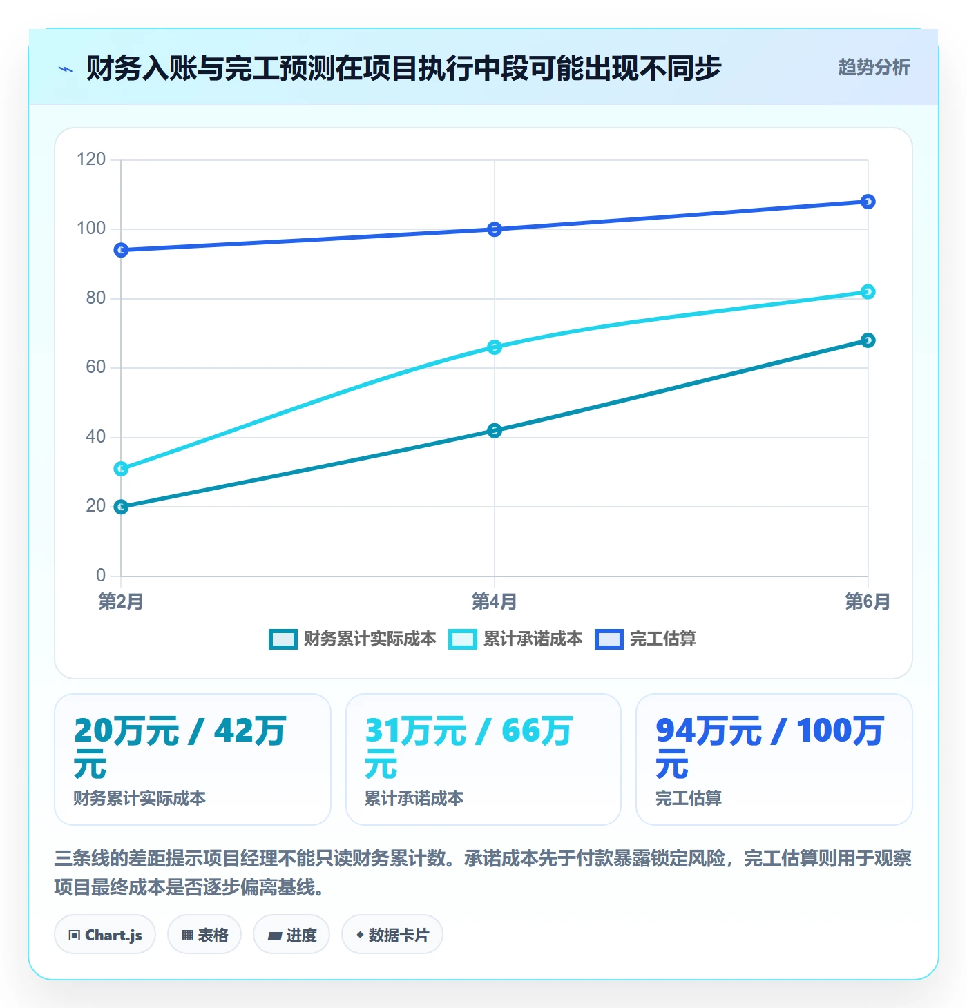 成本管理费用教程：项目经理落地方案，避坑指南