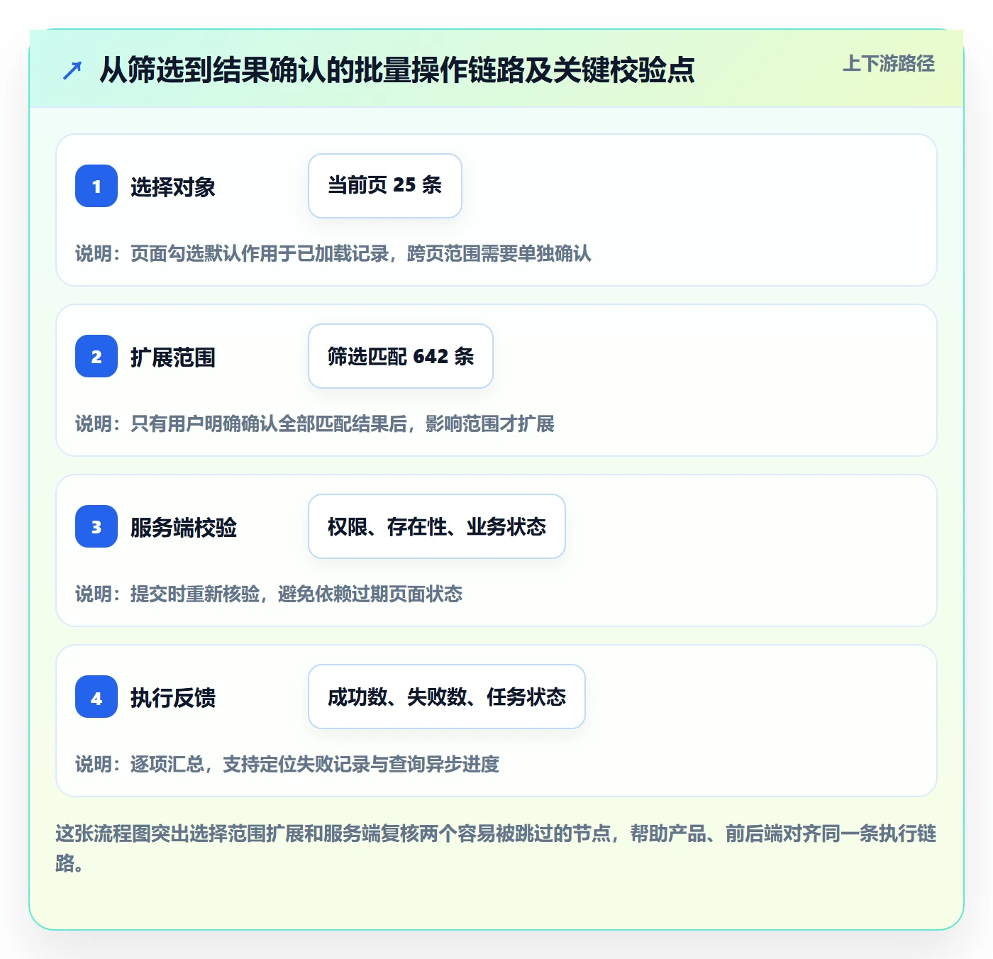 列表视图批量操作全流程:研发团队落地方案与一文讲清