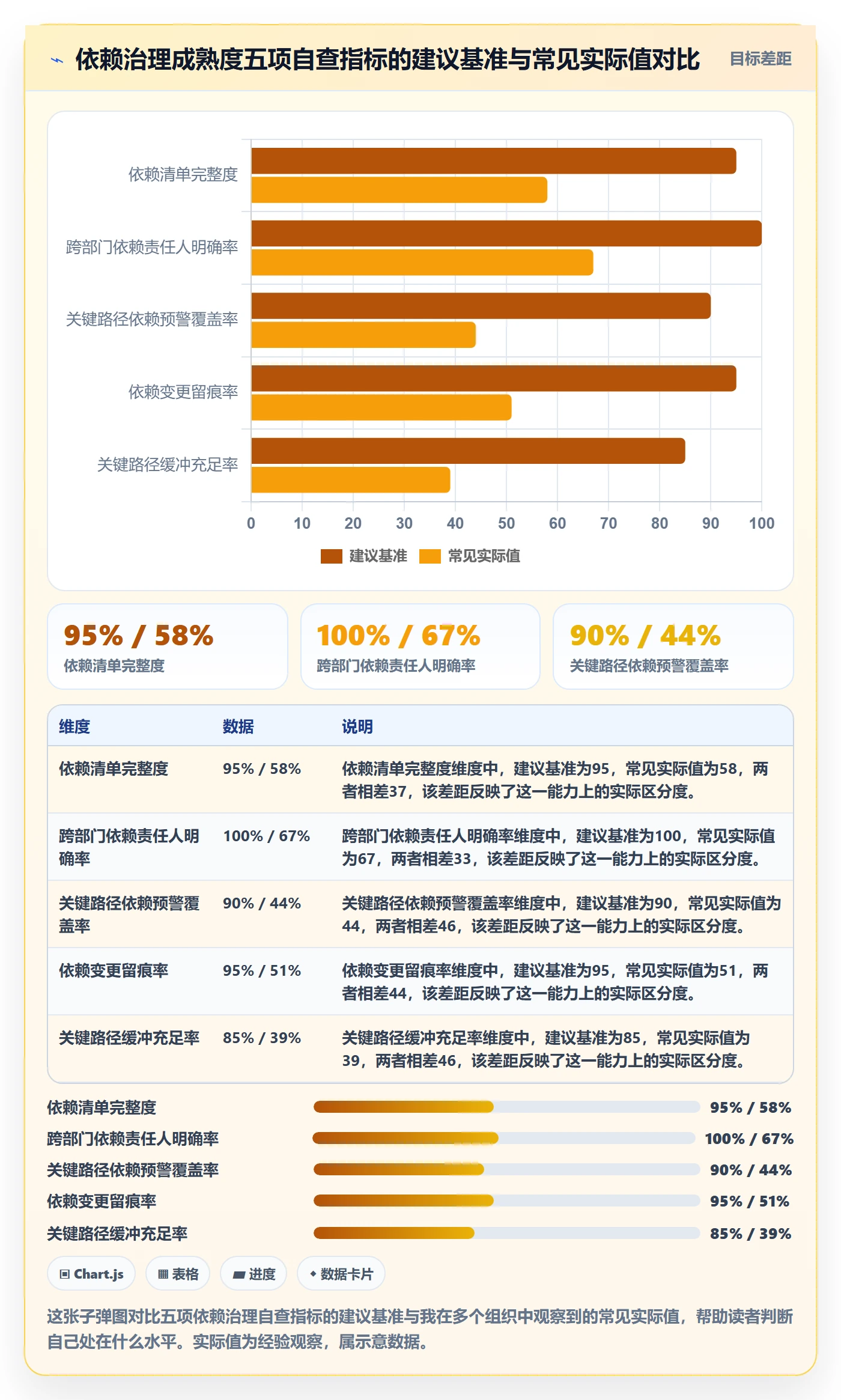 前置任务最佳实践:管理层任务依赖最佳实践,常见问题