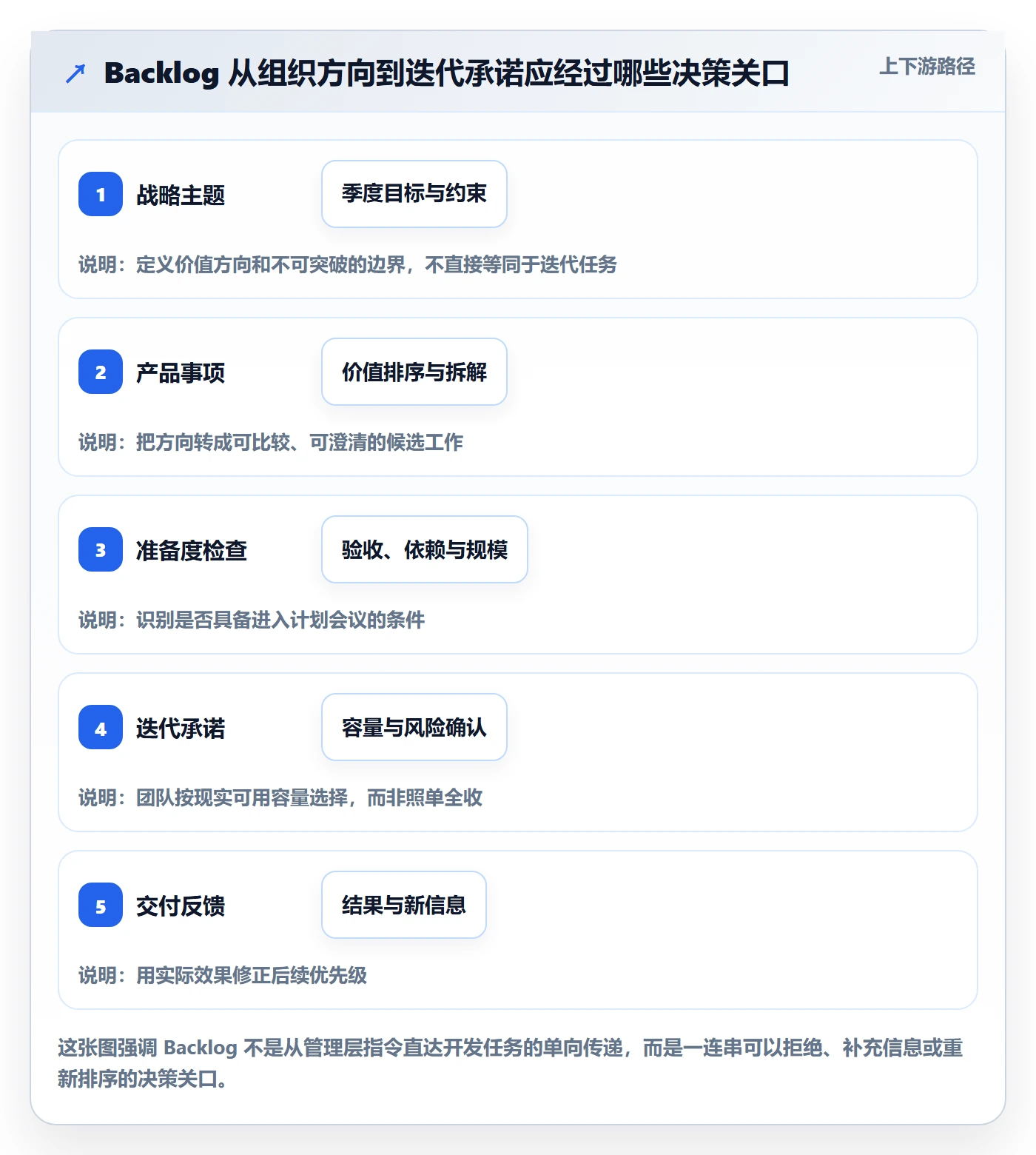 敏捷项目如何做好Backlog？PMO落地方案与操作步骤