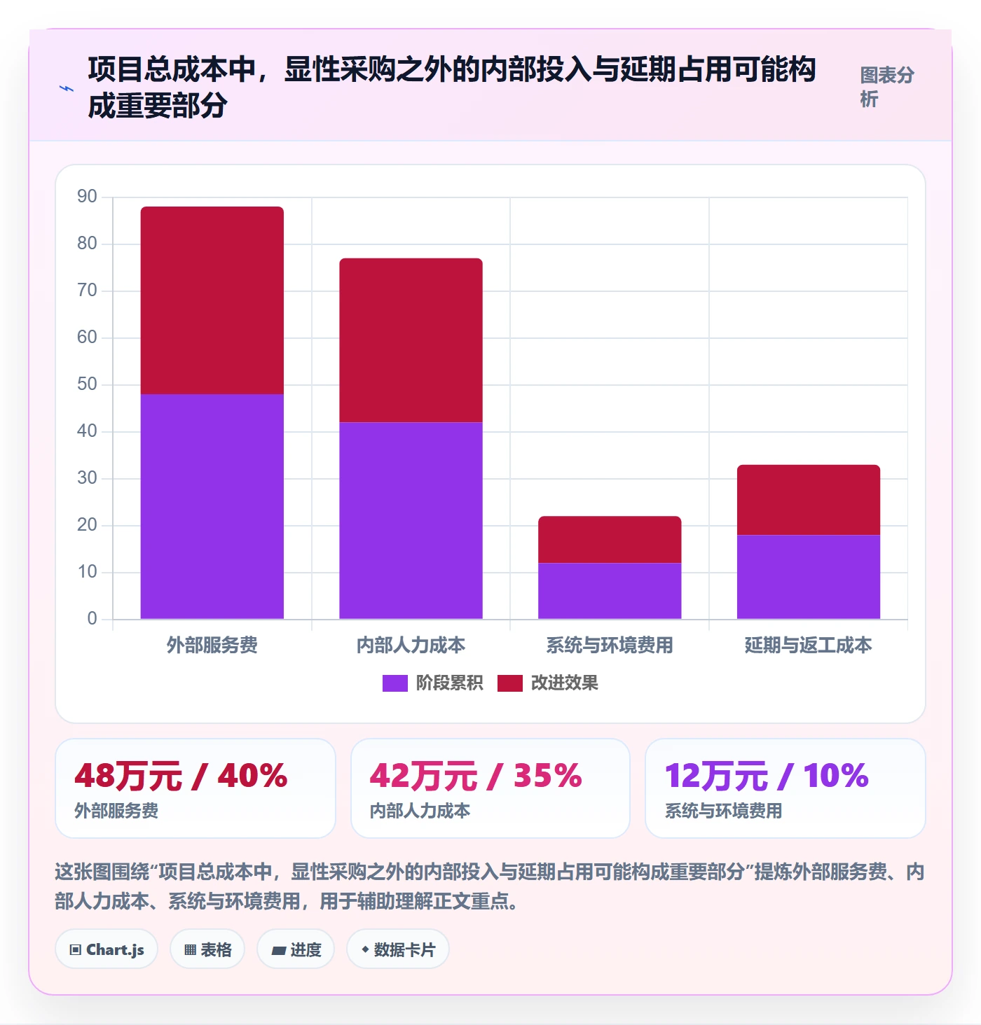 项目成本最佳实践:实施团队成本管理实操方法,常见问题