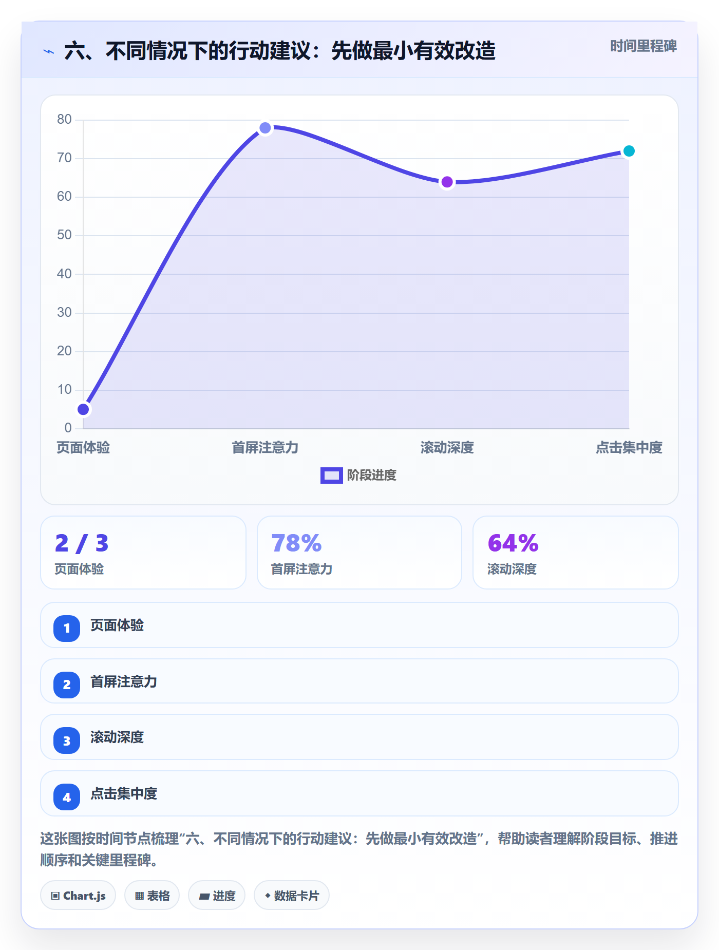 六、不同情况下的行动建议：先做最小有效改造