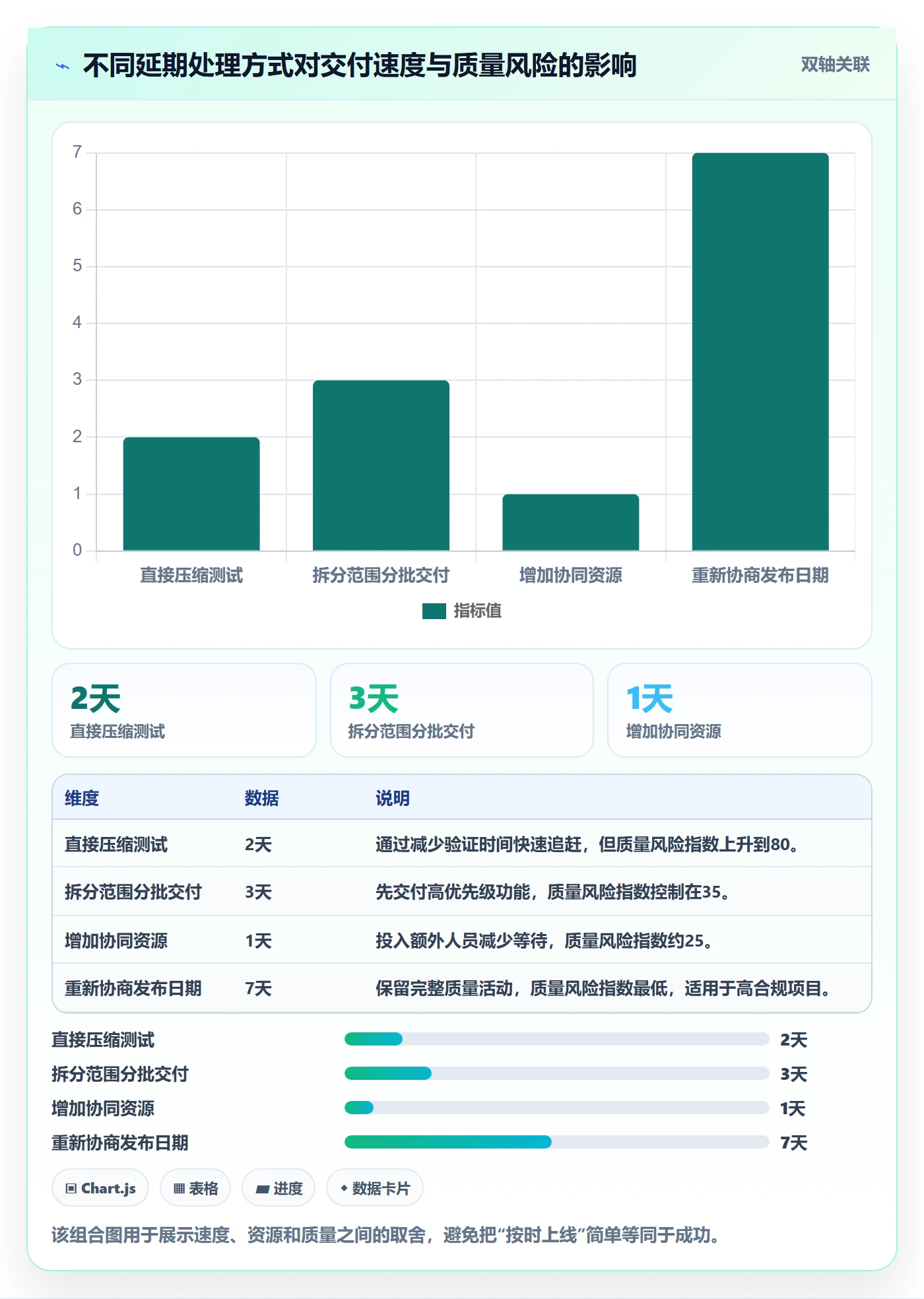 延期天数怎么做?项目经理协同管理:延期管理从0到1