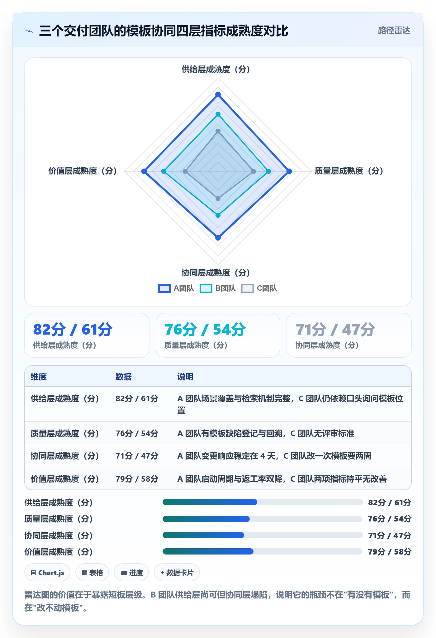 模板阶段流程与规范:实施团队项目模板协同管理关键指标