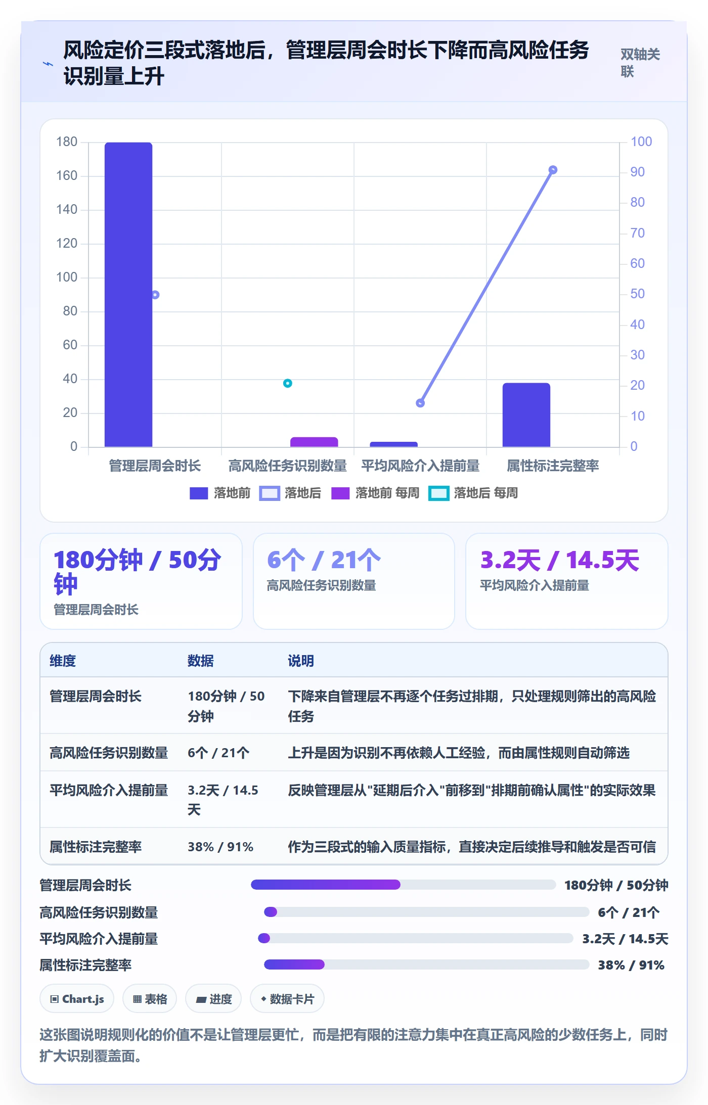 预计工期最佳实践:管理层任务属性风险控制,常见问题