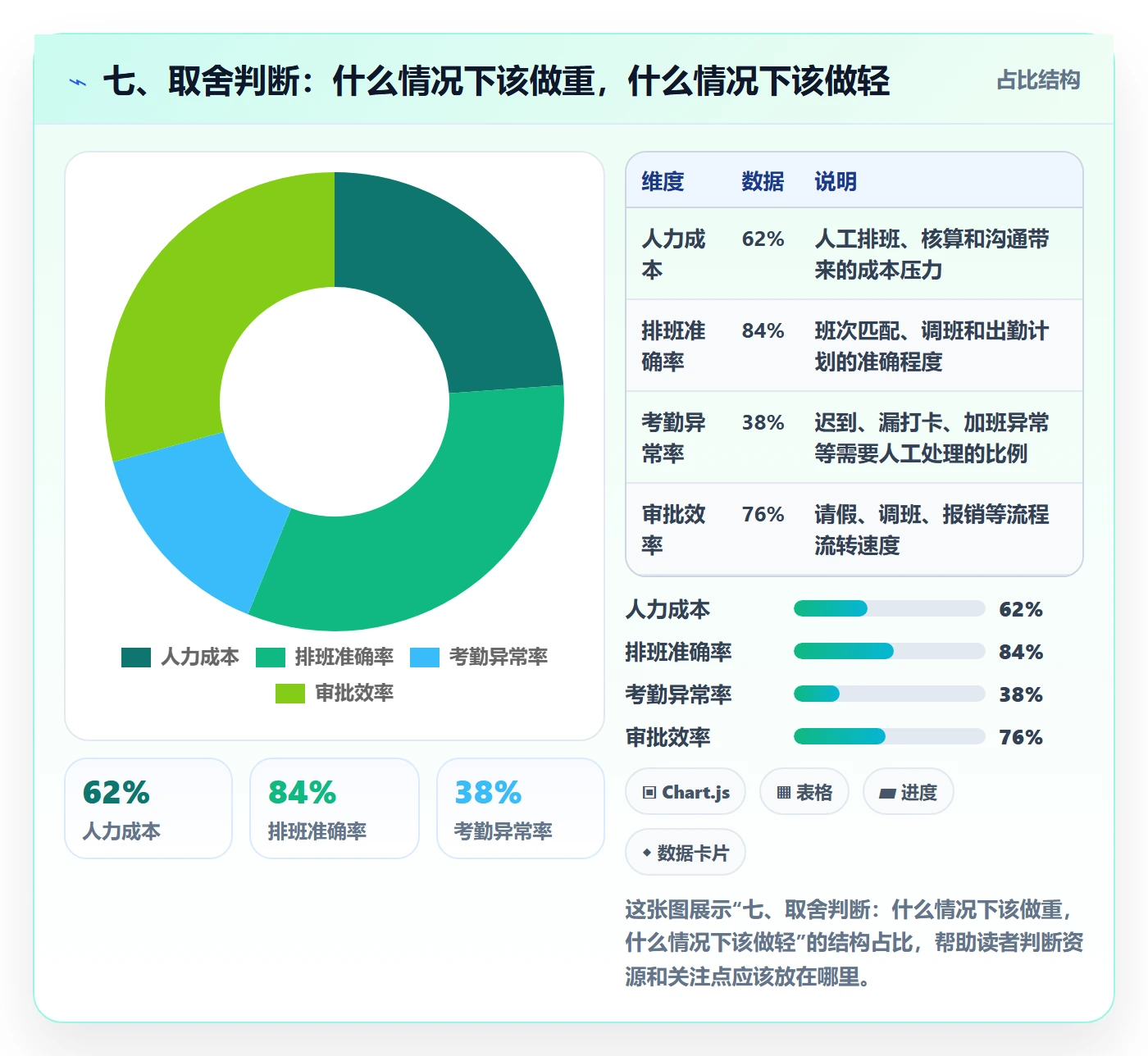 七、取舍判断:什么情况下该做重,什么情况下该做轻
