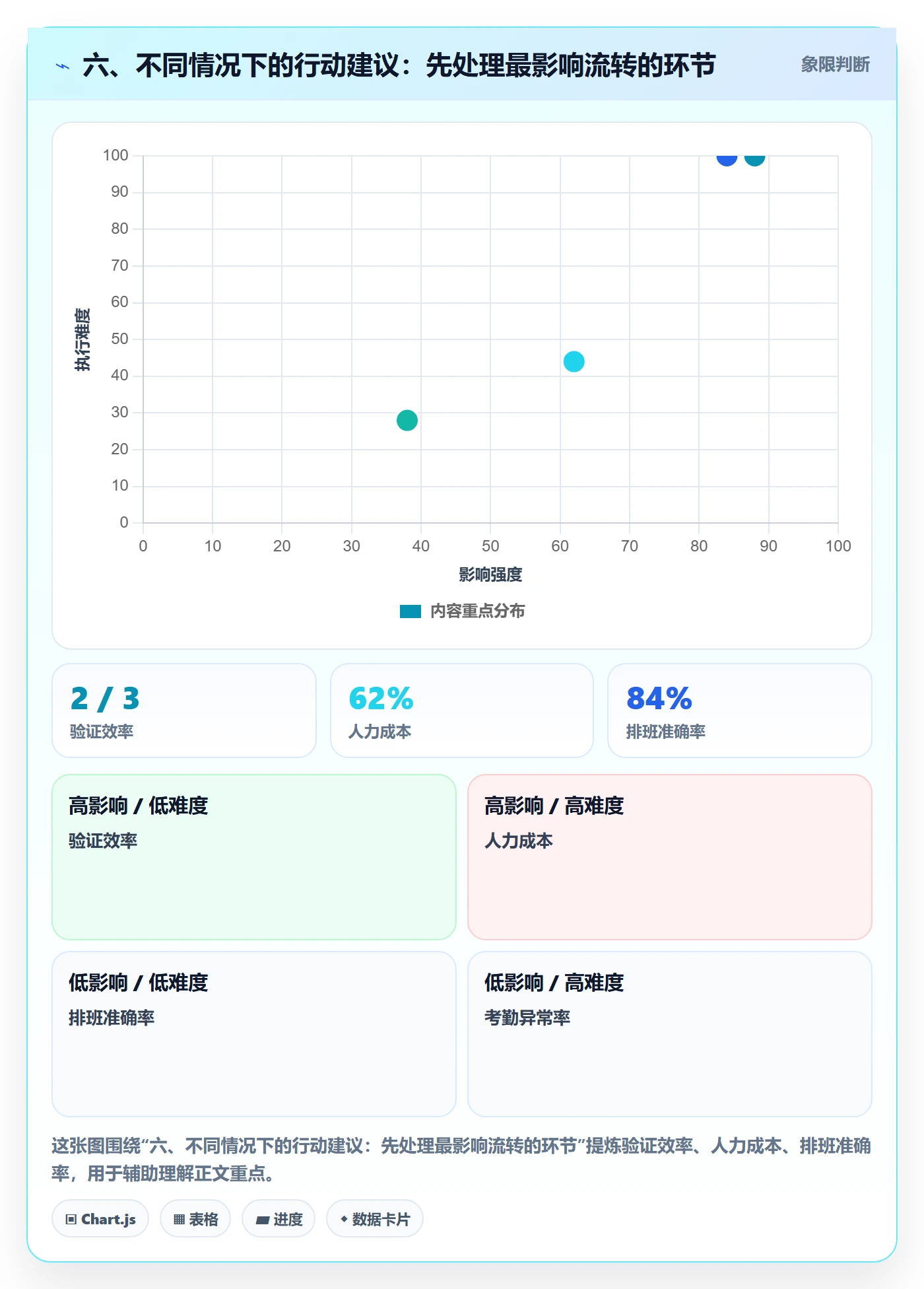 六、不同情况下的行动建议：先处理最影响流转的环节