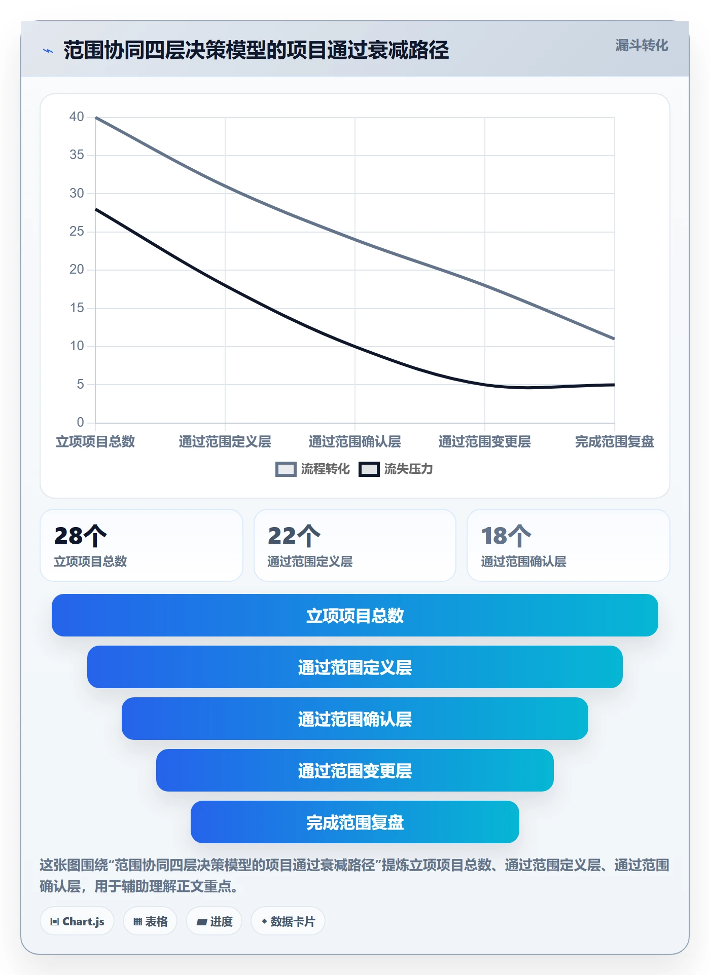Scope落地方案:管理层开展项目范围的协同管理案例解析