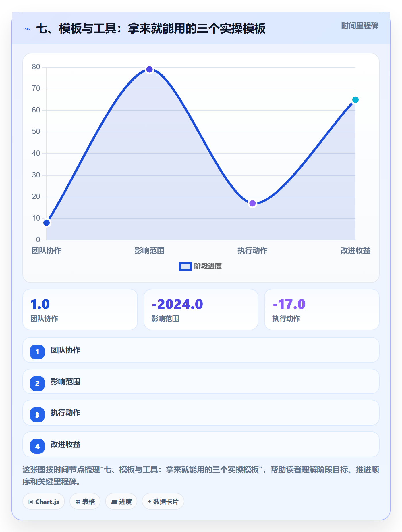 七、模板与工具:拿来就能用的三个实操模板
