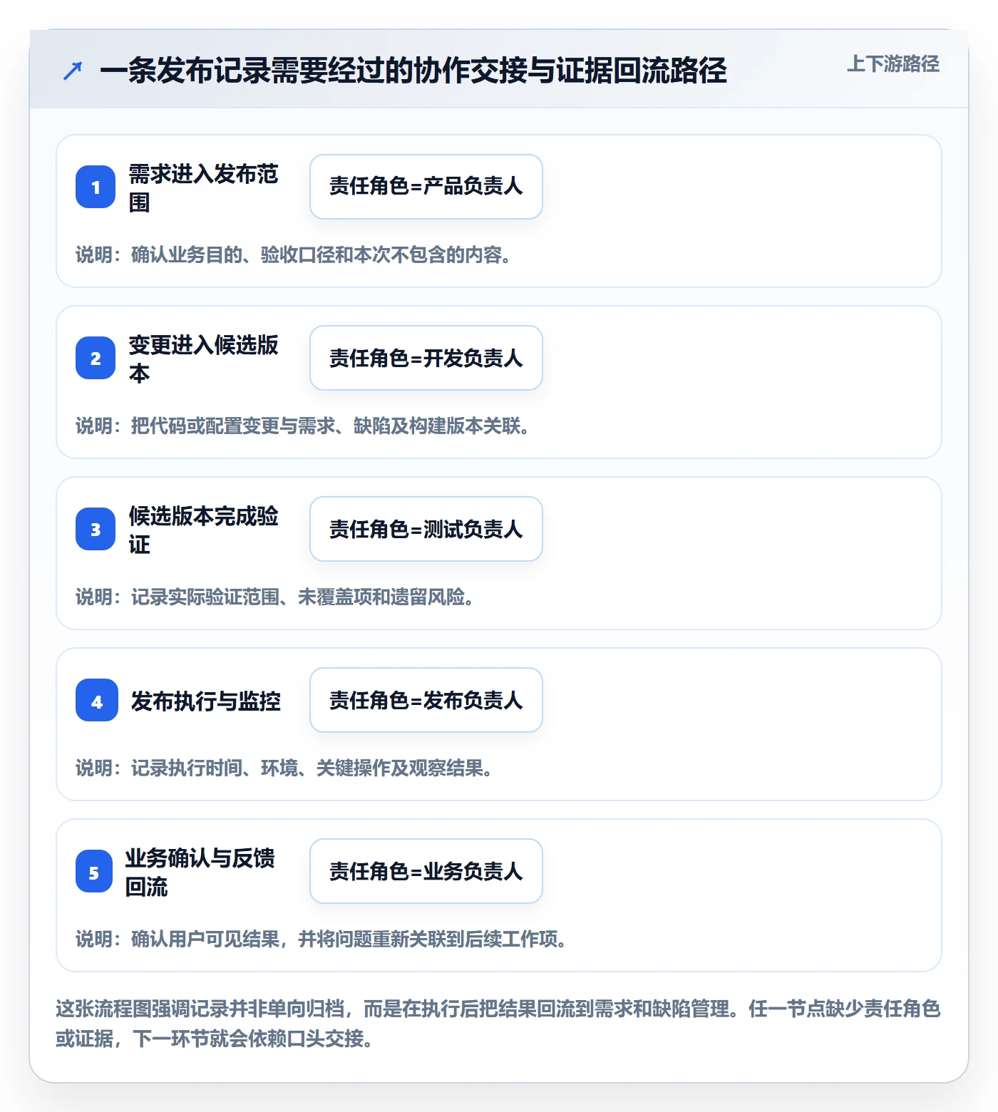 发布记录管理方法大全:项目负责人发布管理最佳实践落地清单