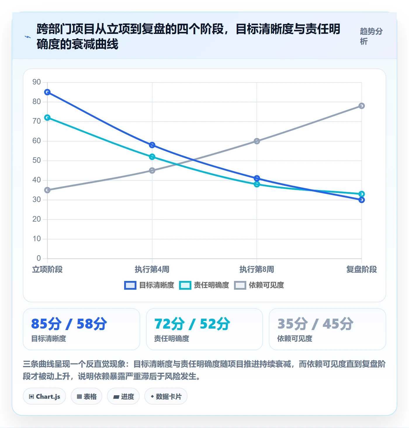 关键结果最佳实践：跨部门团队项目目标制度设计，常见问题