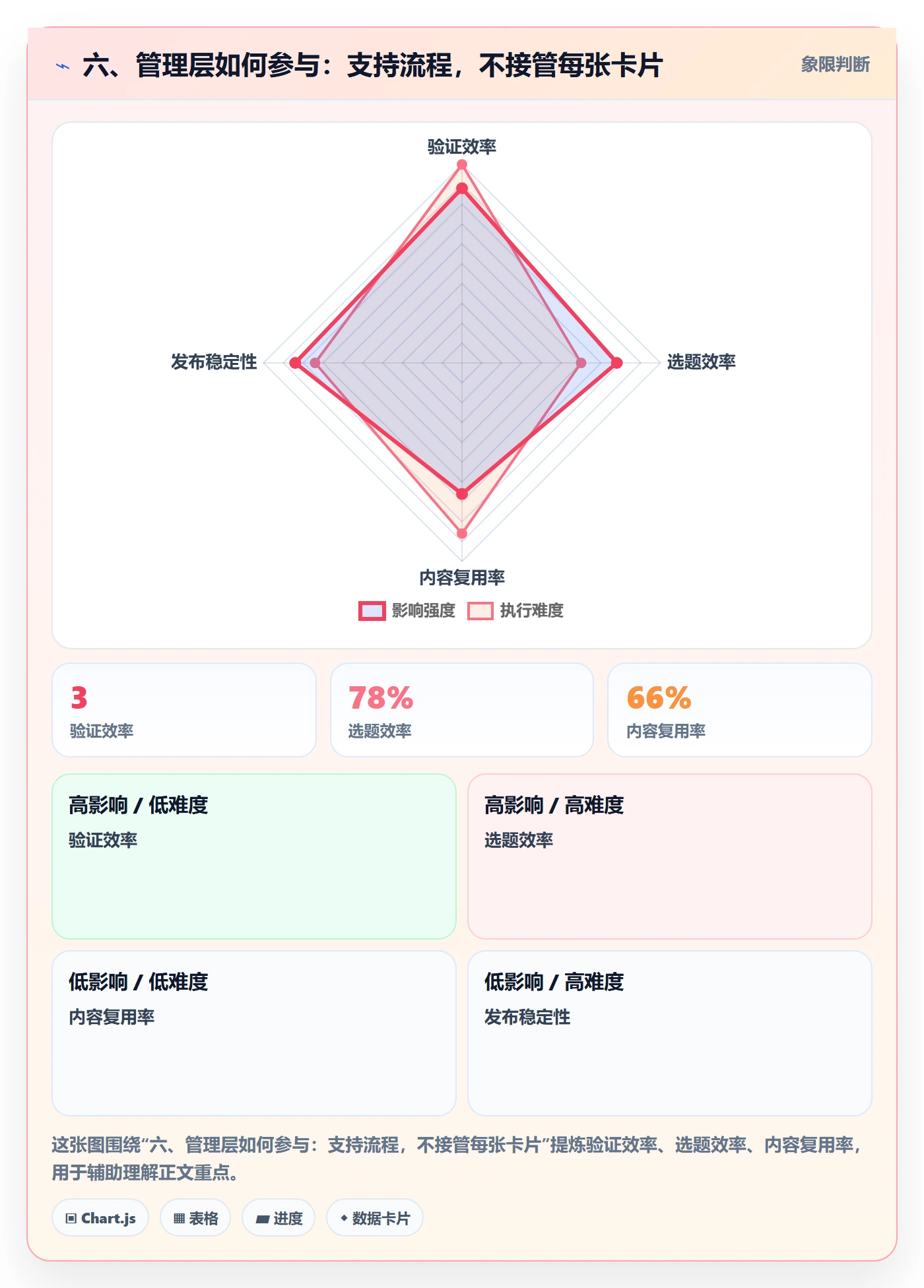 六、管理层如何参与:支持流程,不接管每张卡片