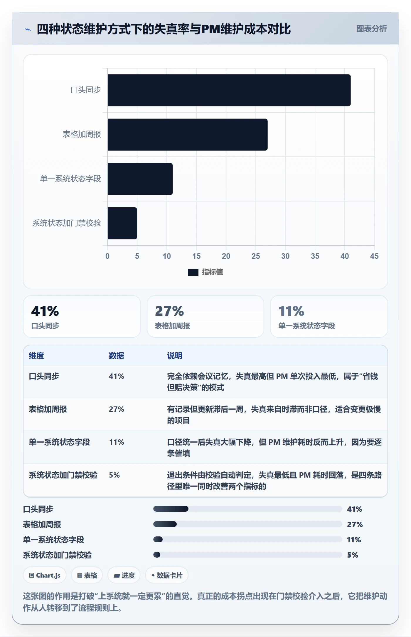 阶段状态怎么做?项目成员协同管理:项目阶段从0到1