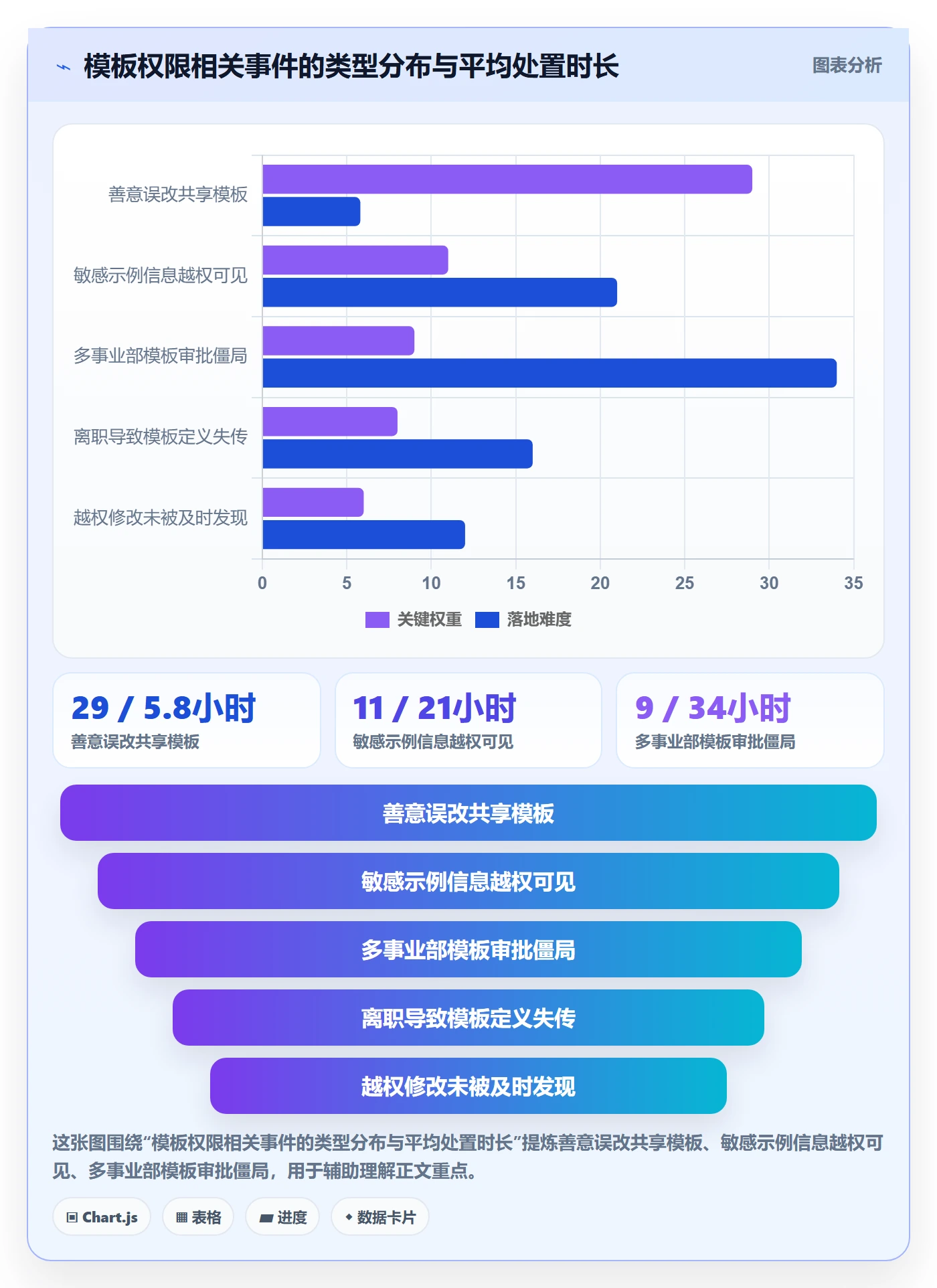 模板权限怎么做?管理层风险控制:项目模板从0到1