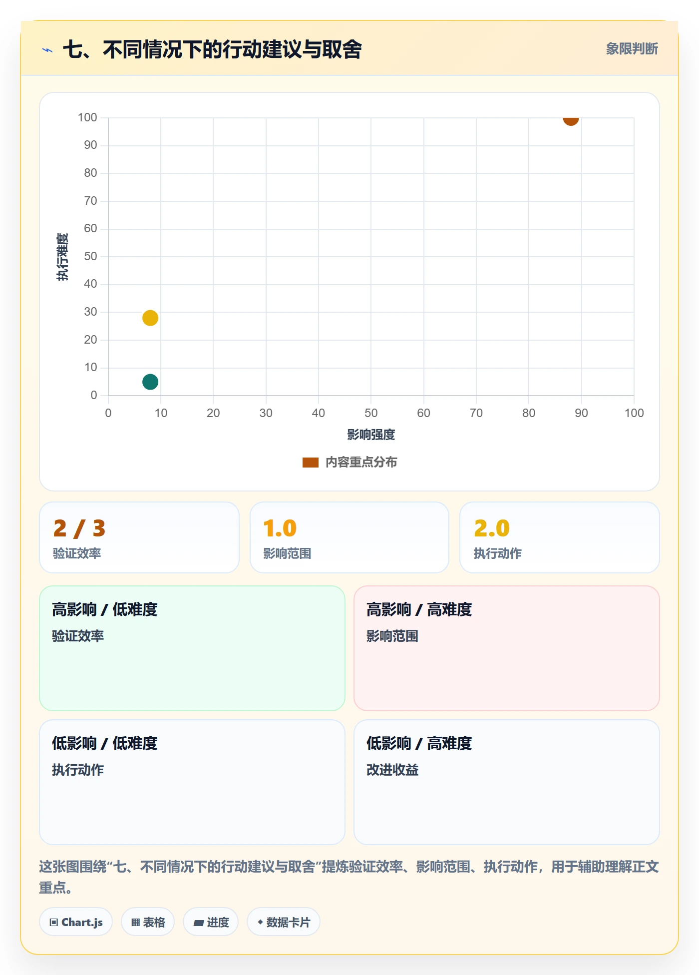 七、不同情况下的行动建议与取舍