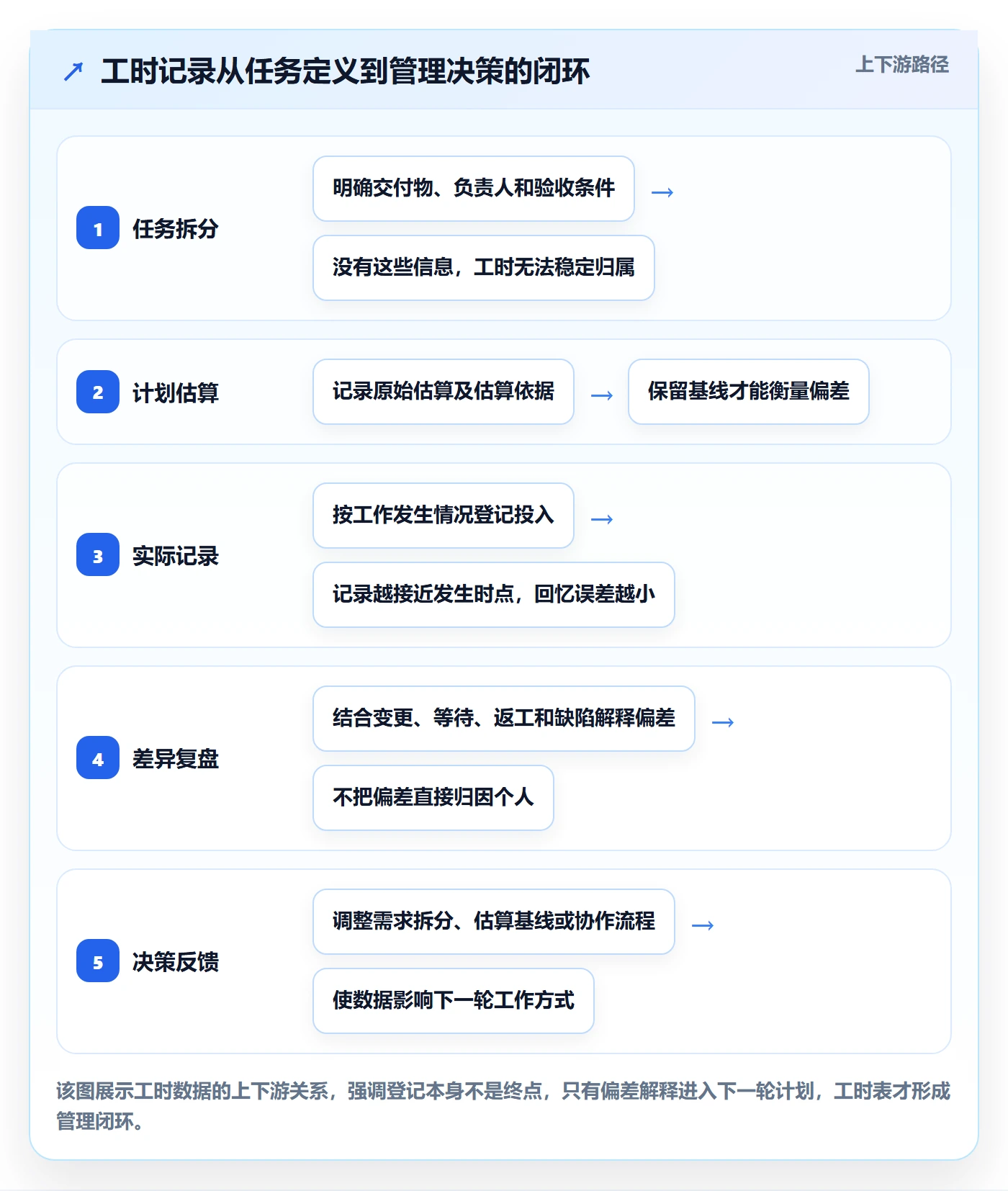 工时表任务工时全流程：产品经理数据分析与一文讲清