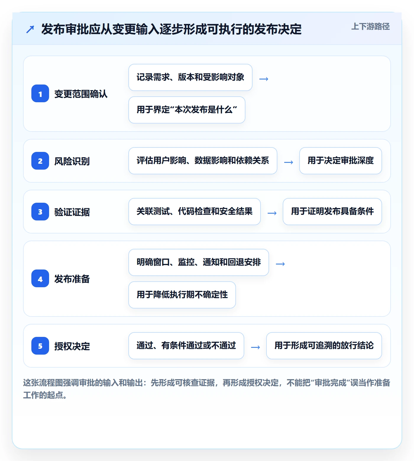 发布审批最佳实践：项目经理发布管理入门指南，常见问题