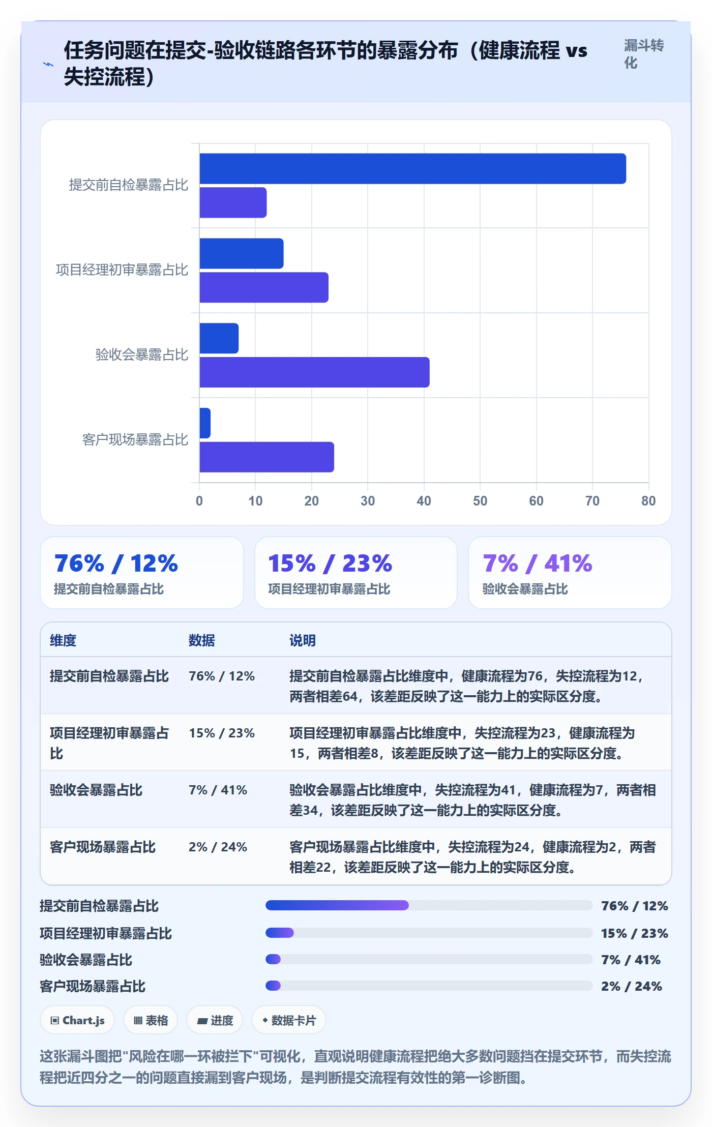提交流程与规范：项目经理任务验收风险控制关键指标