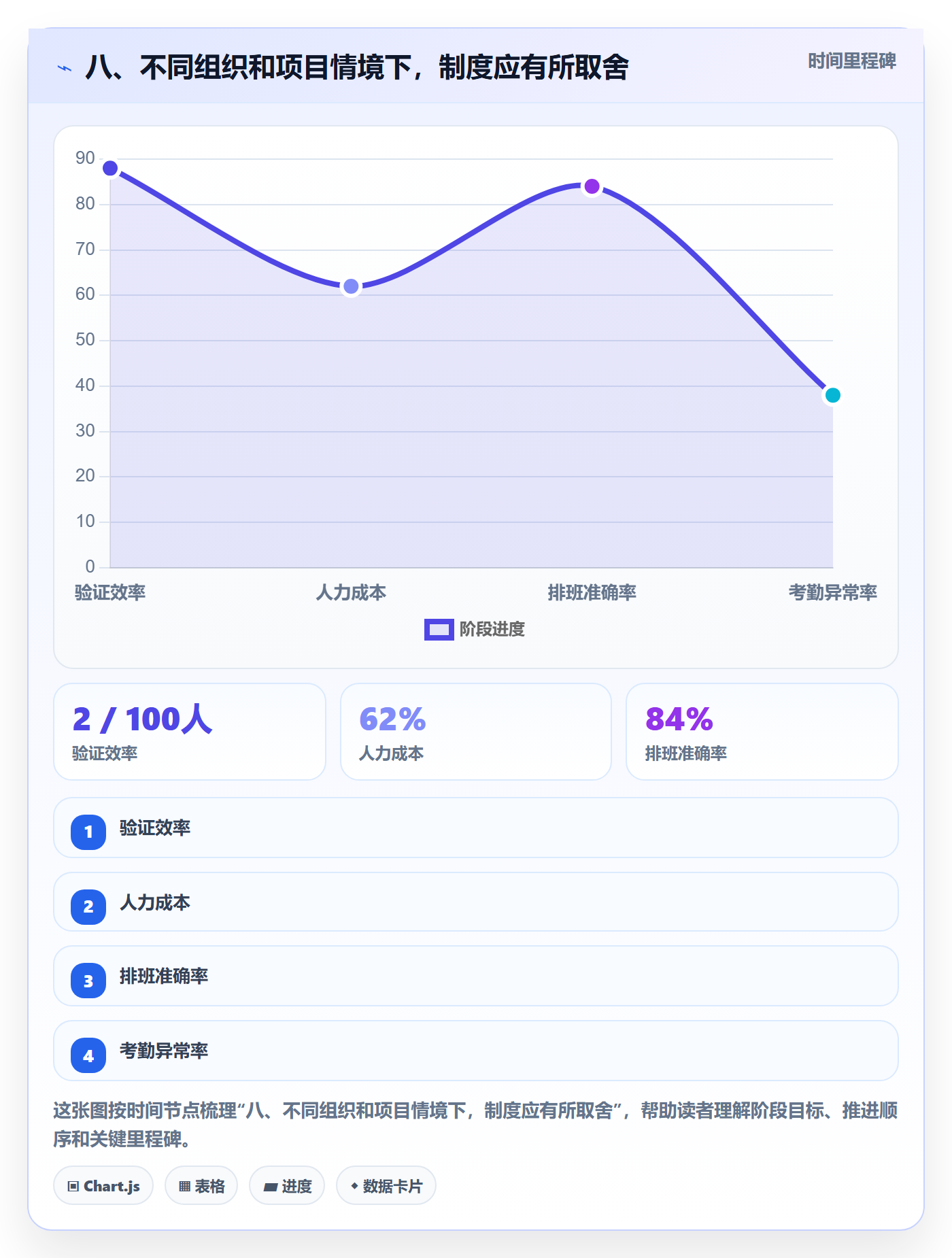 八、不同组织和项目情境下,制度应有所取舍