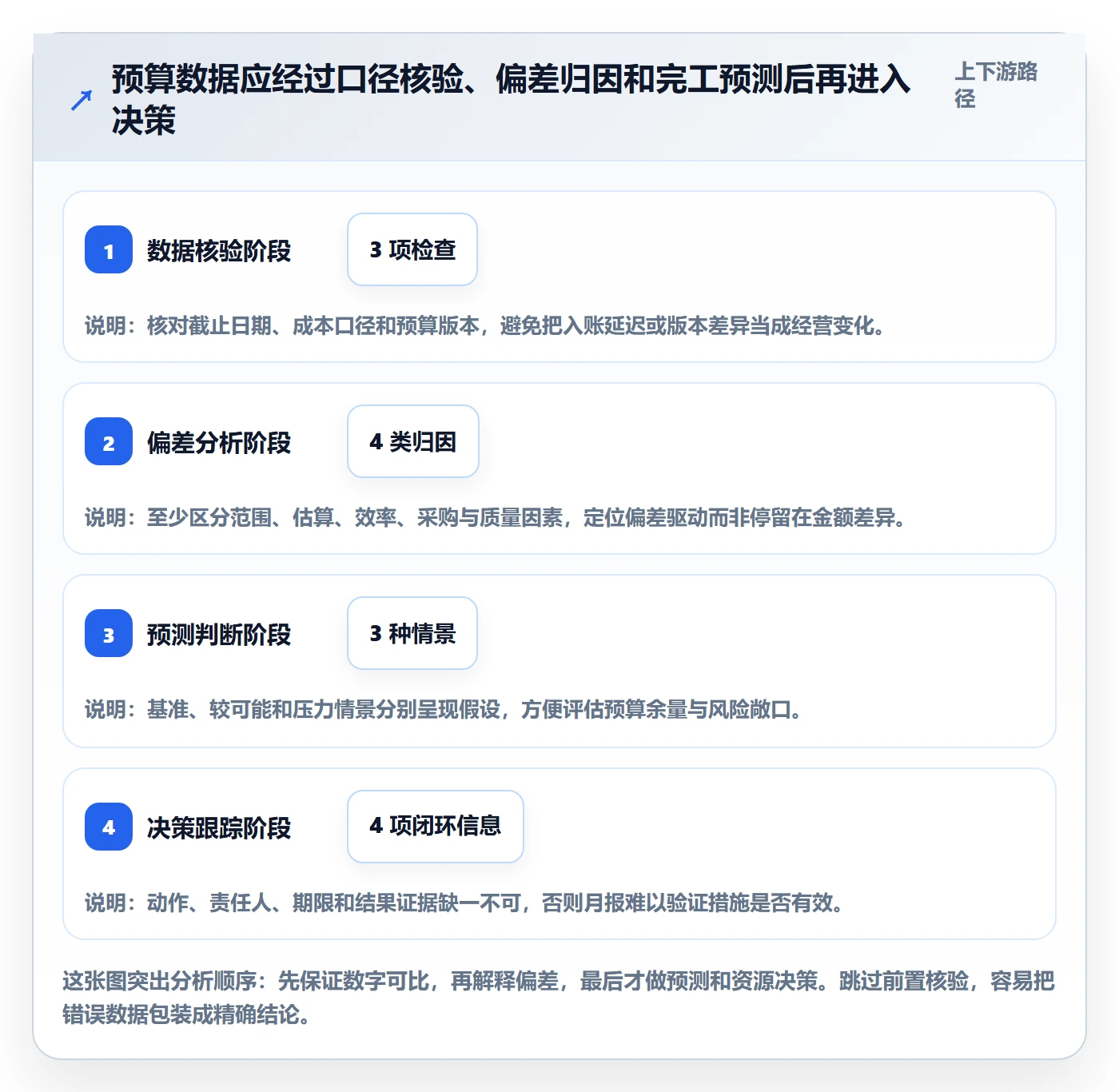 预算管理预算执行教程:项目经理数据分析,避坑指南