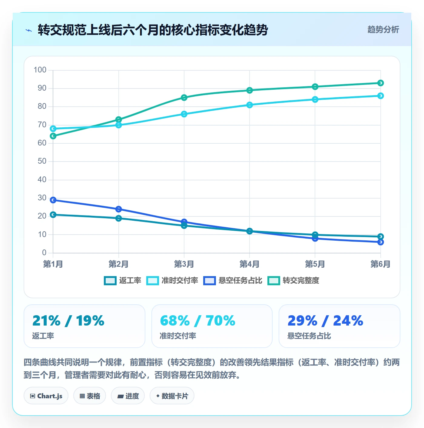 转交流程与规范：项目成员任务分派落地方案关键指标