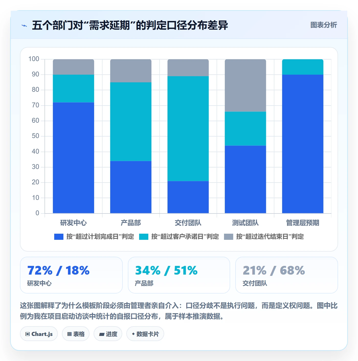 模板阶段怎么做?企业管理者流程优化:项目模板从0到1