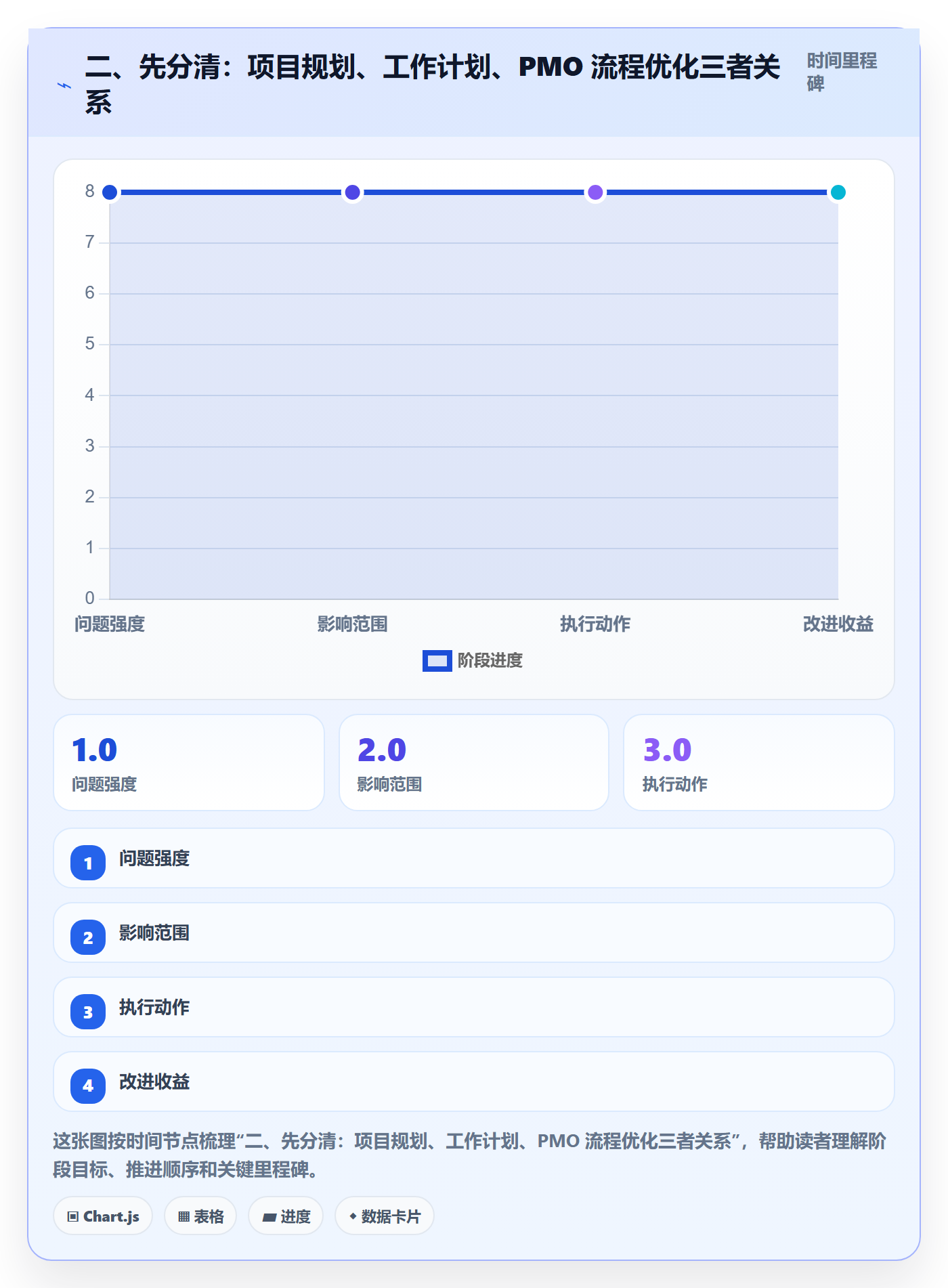 二、先分清：项目规划、工作计划、PMO 流程优化三者关系