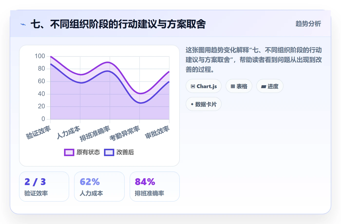 七、不同组织阶段的行动建议与方案取舍