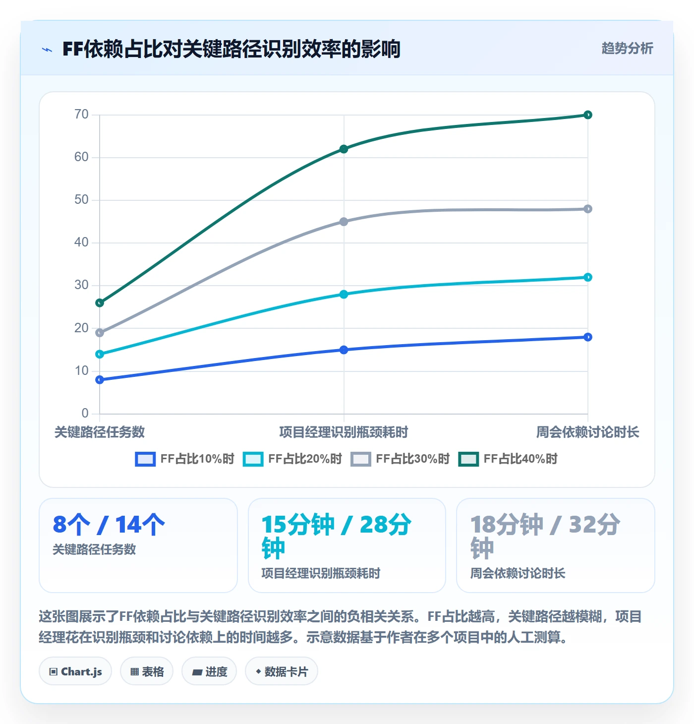 任务依赖如何做好FF?项目经理最佳实践与操作步骤