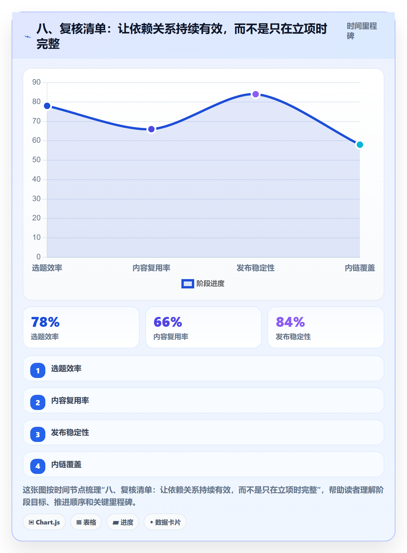 八、复核清单:让依赖关系持续有效,而不是只在立项时完整