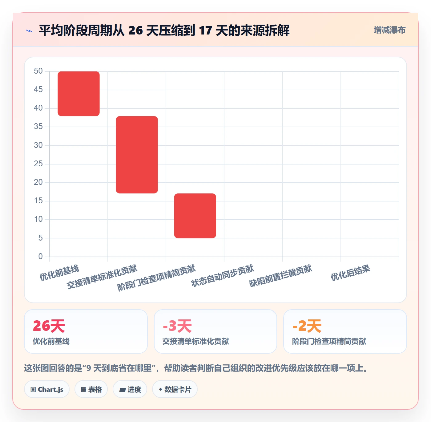 阶段负责人最佳实践:项目成员项目阶段流程优化,常见问题