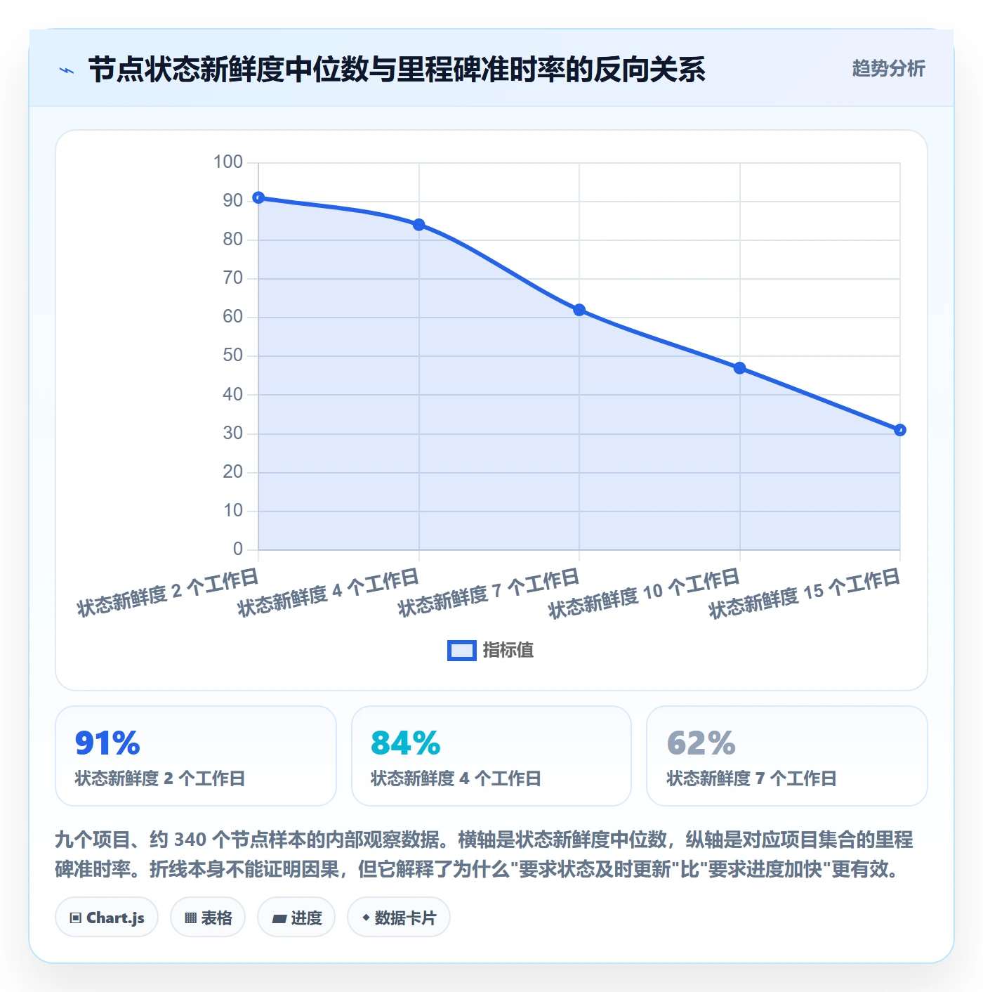 节点状态流程与规范:产品经理里程碑风险控制关键指标