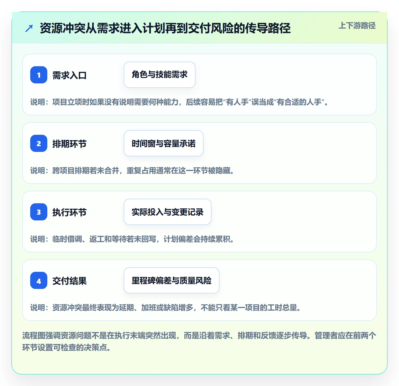 资源负载落地方案：项目成员开展人力资源计划的效率提升案例解析