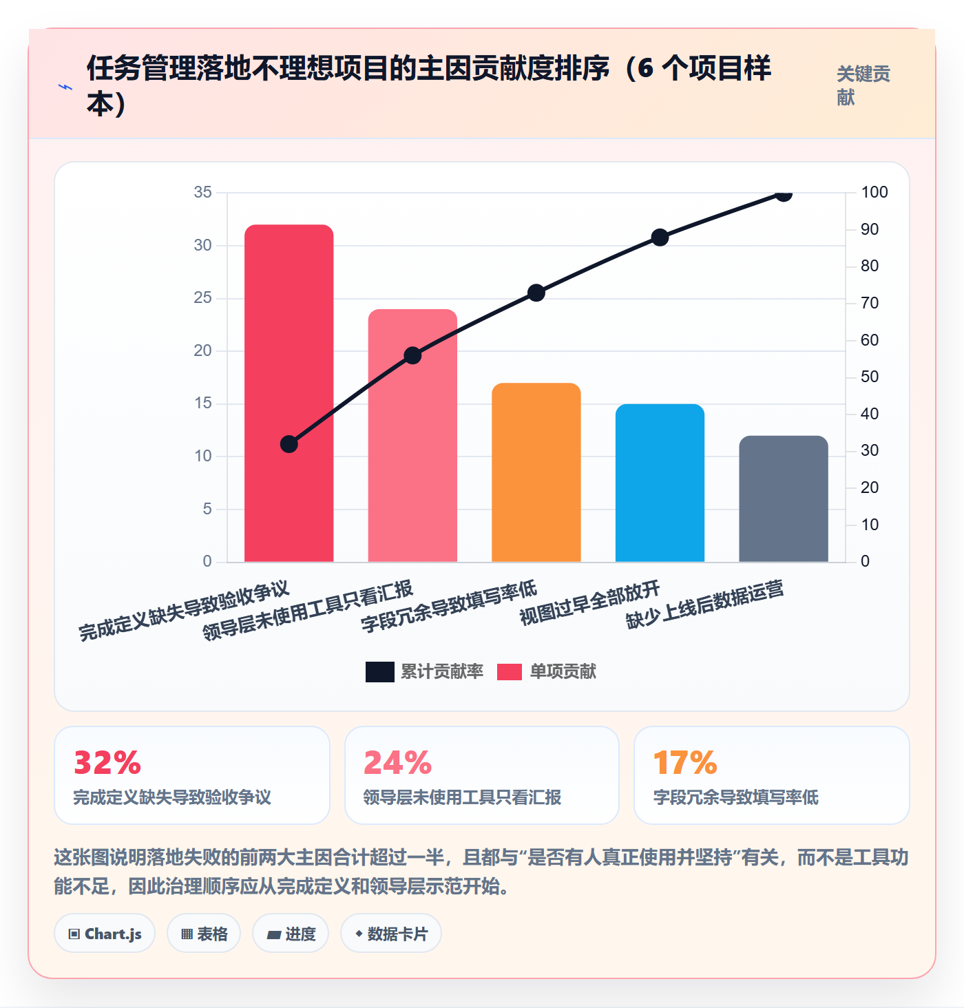 任务怎么做？项目成员协同管理：任务管理从0到1