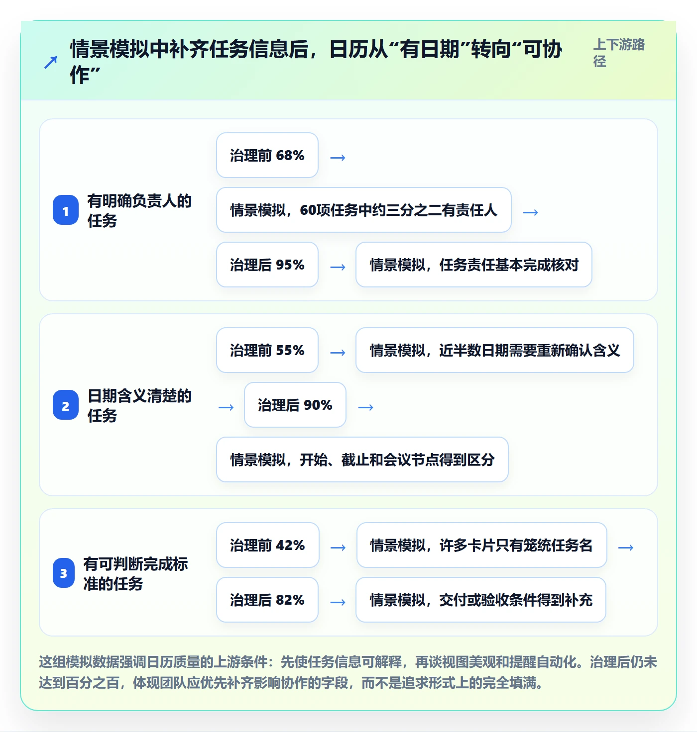 项目日历管理指南：项目成员如何做好日历视图，流程优化全流程