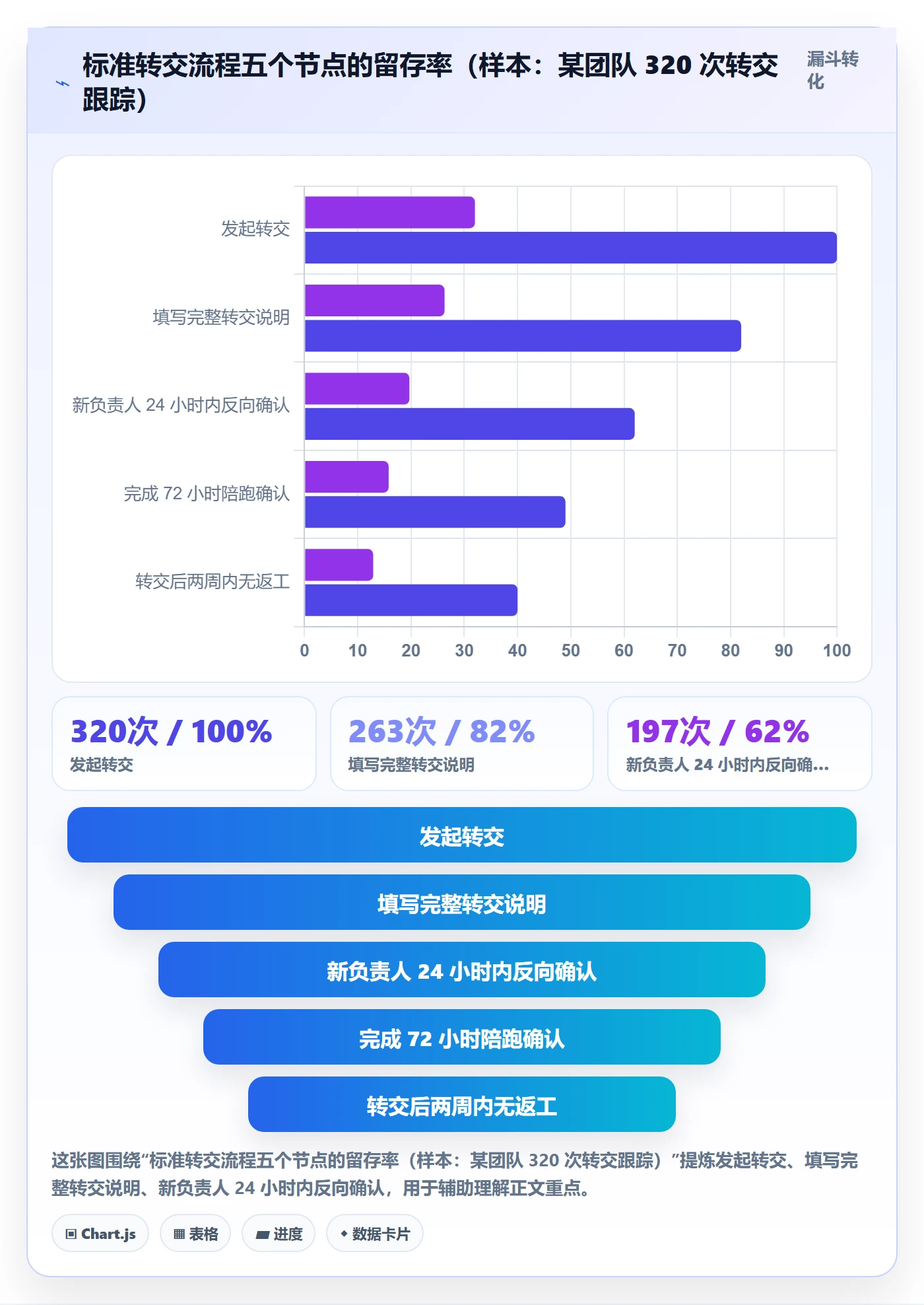 转交最佳实践：项目负责人任务分派落地方案，常见问题