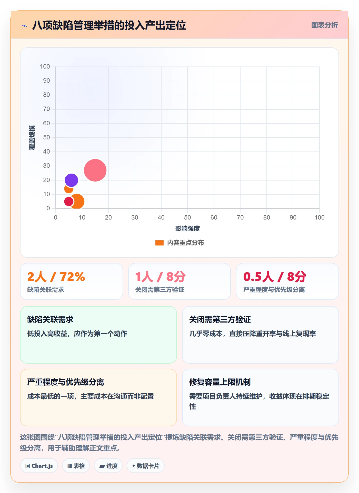 Bug怎么做?项目负责人最佳实践:Bug / 缺陷从0到1