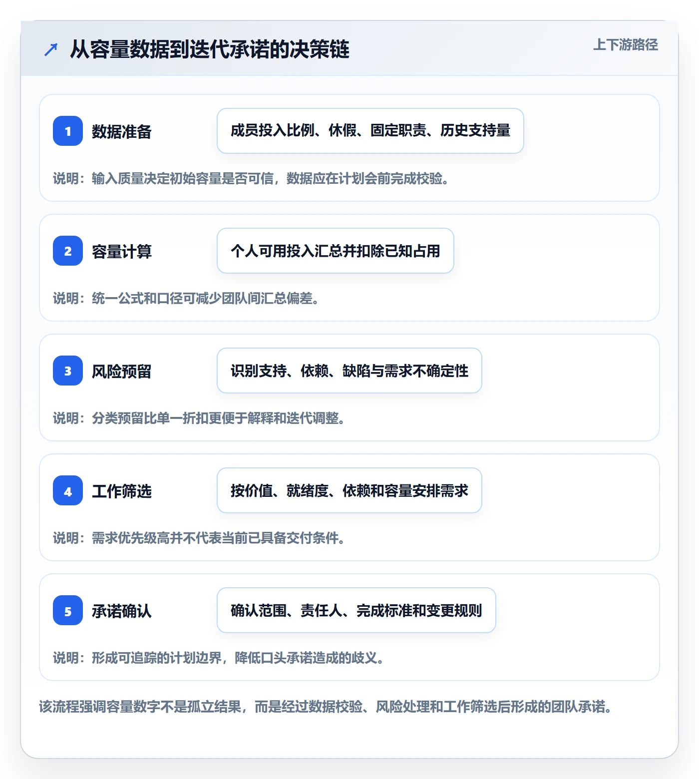 迭代容量实操方法：PMO提升迭代管理效率的制度设计方法与模板