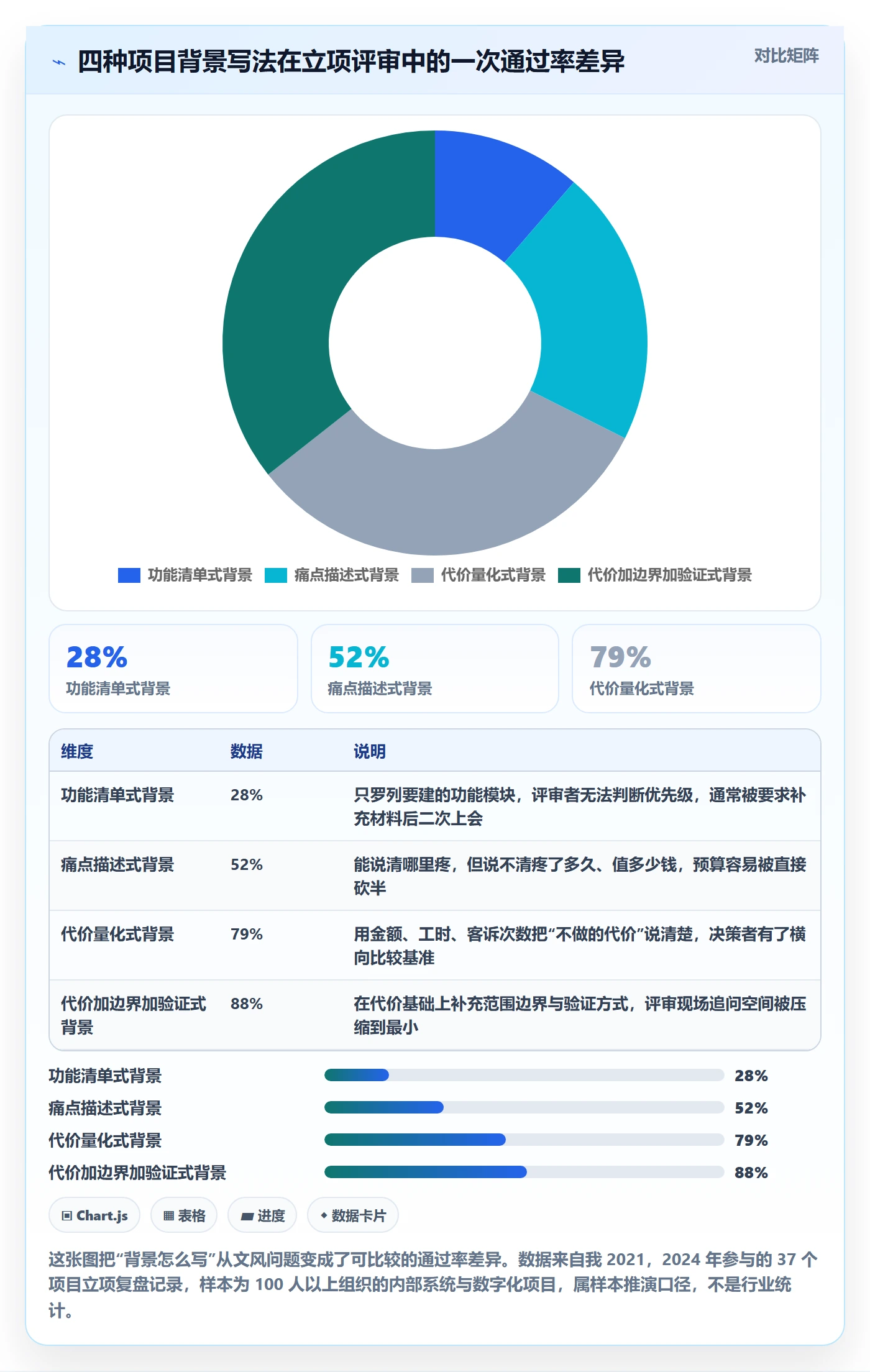 项目背景怎么做？项目经理落地方案：项目立项从0到1