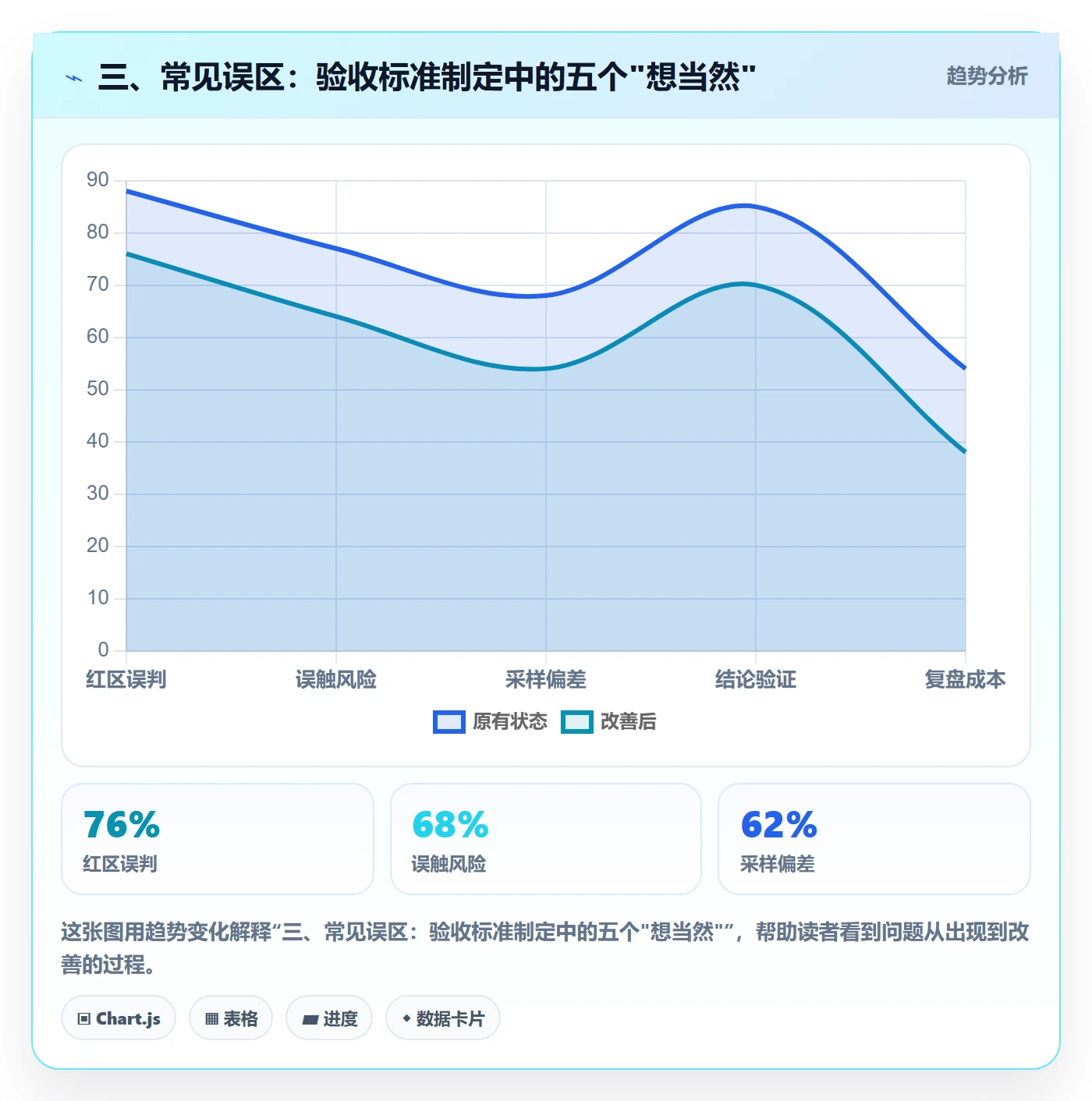 三、常见误区:验收标准制定中的五个"想当然"