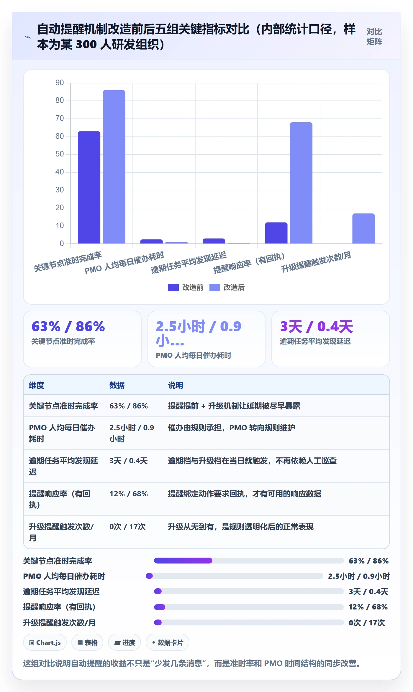 任务提醒如何做好自动提醒?PMO效率提升与操作步骤