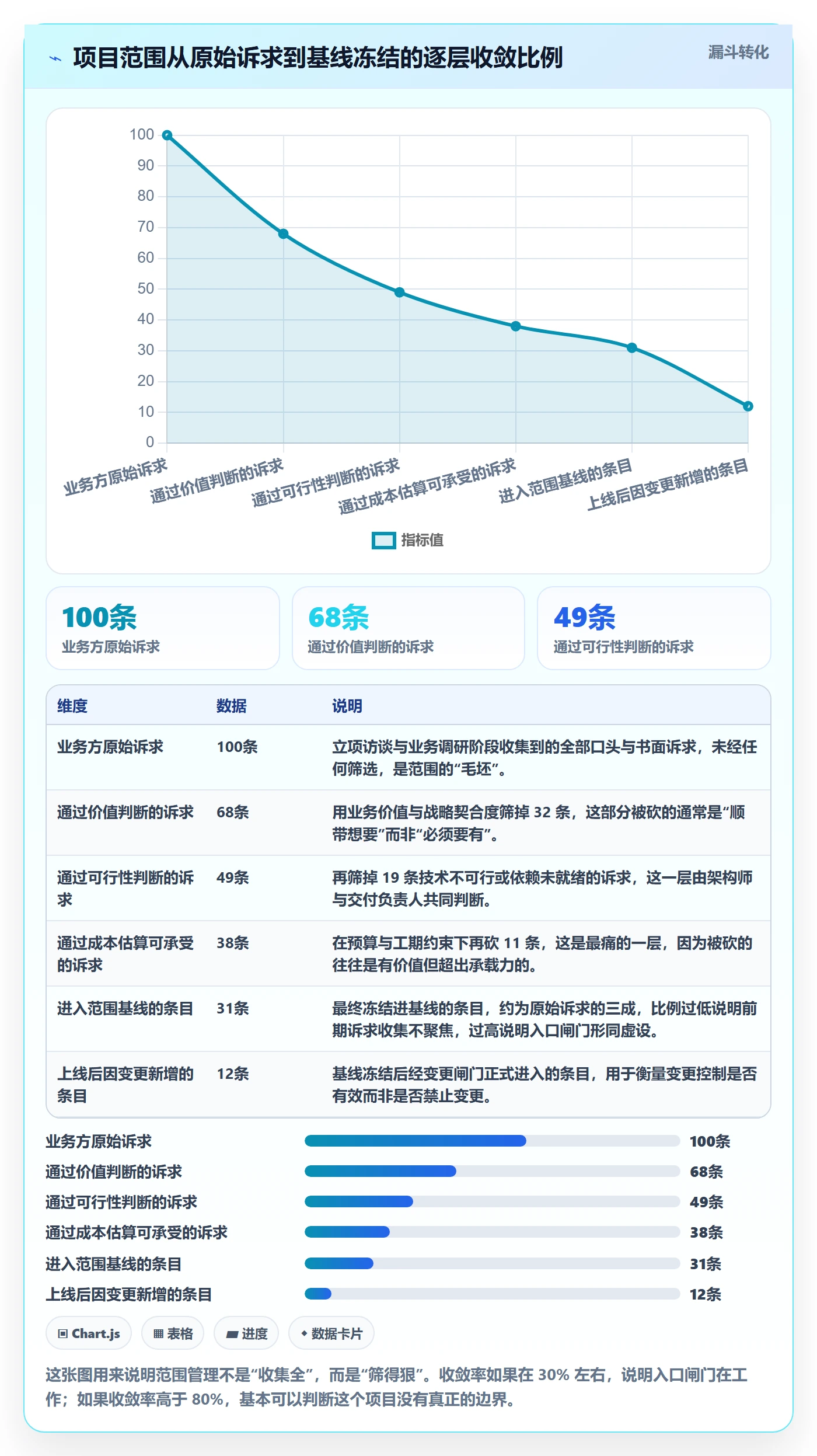 范围边界怎么做？企业管理者协同管理：项目范围从0到1