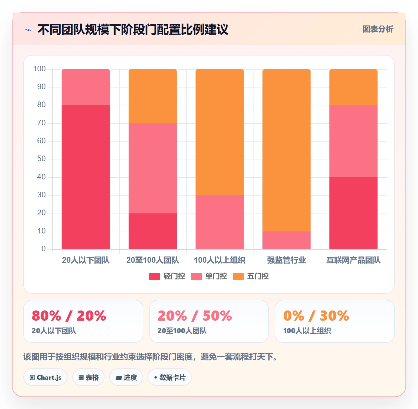 阶段门怎么做？项目负责人协同管理：项目阶段从0到1