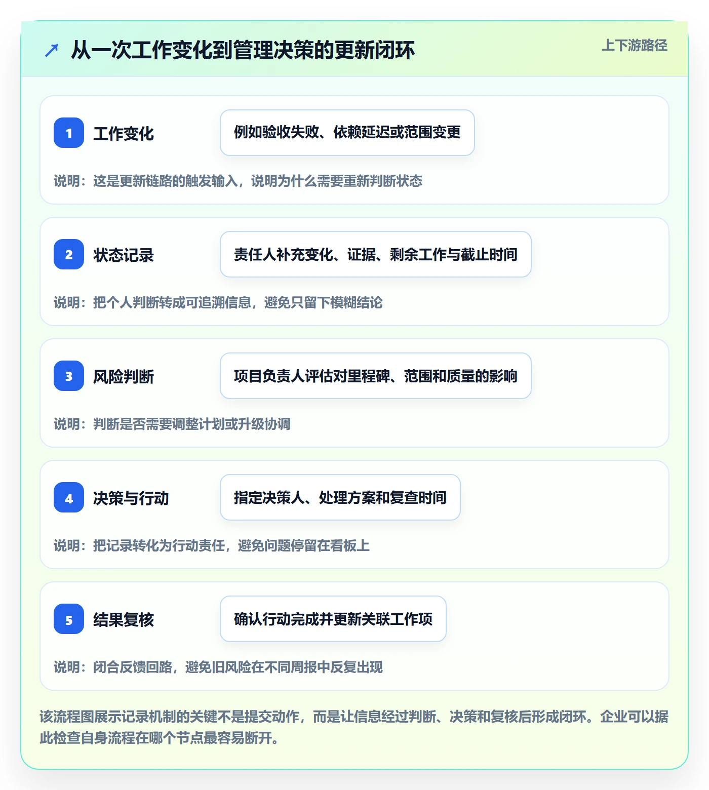 更新记录落地方案：企业管理者开展进度跟踪的协同管理案例解析