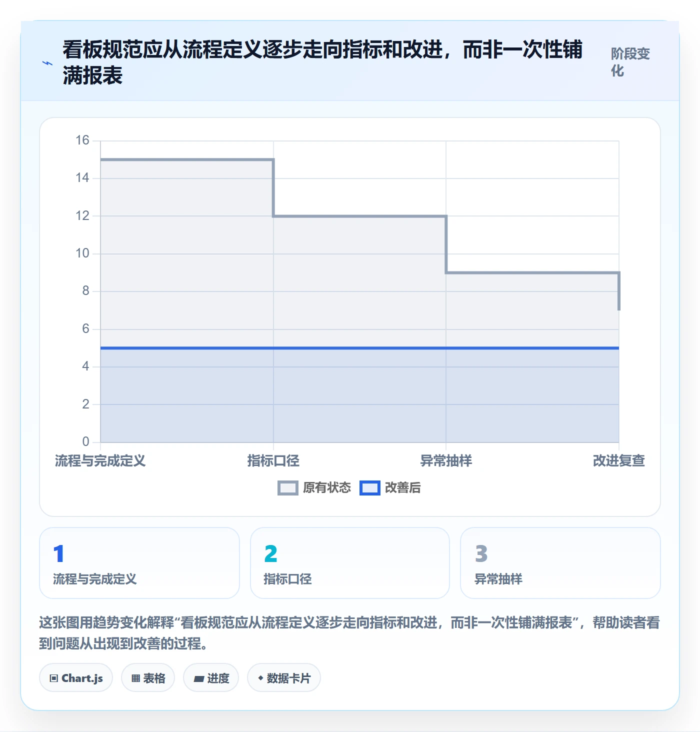 已完成流程与规范:研发团队看板协同管理关键指标