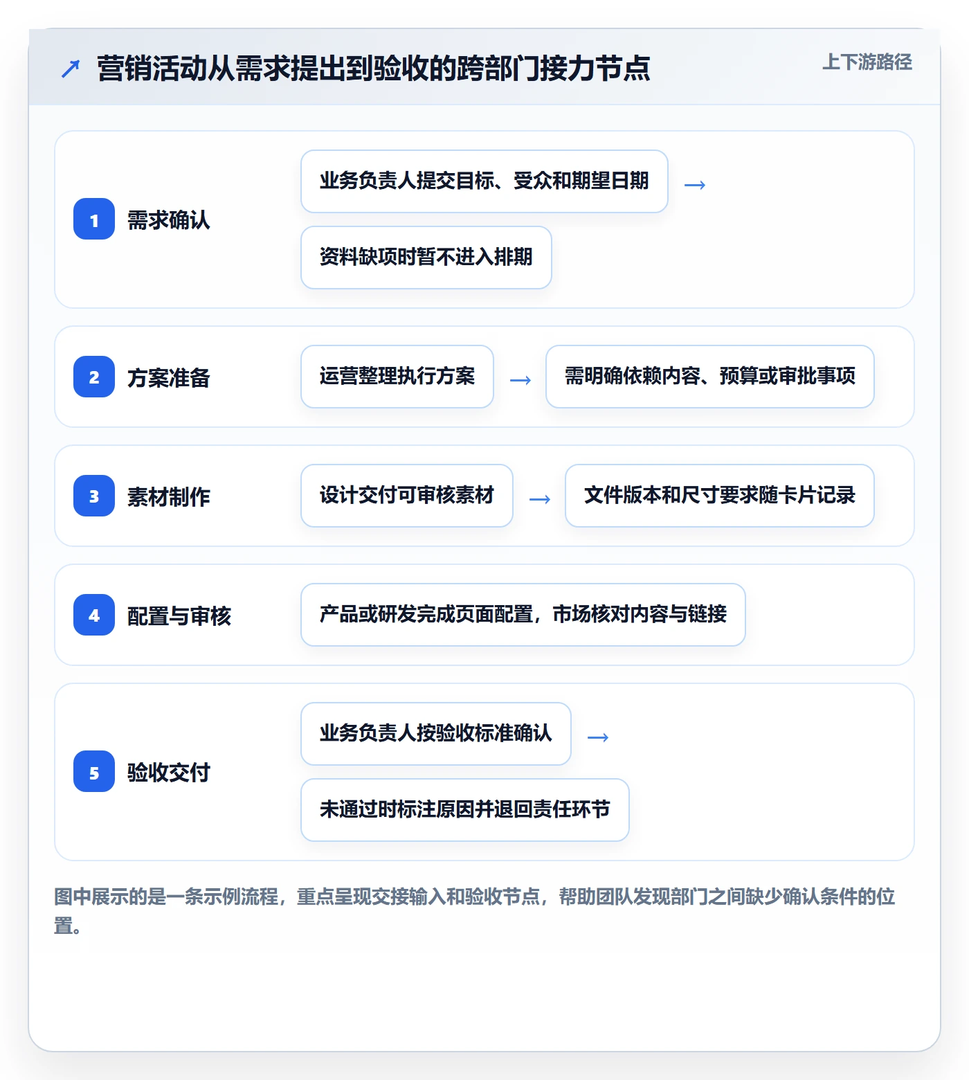 泳道实操方法:跨部门团队提升看板效率的最佳实践方法与模板