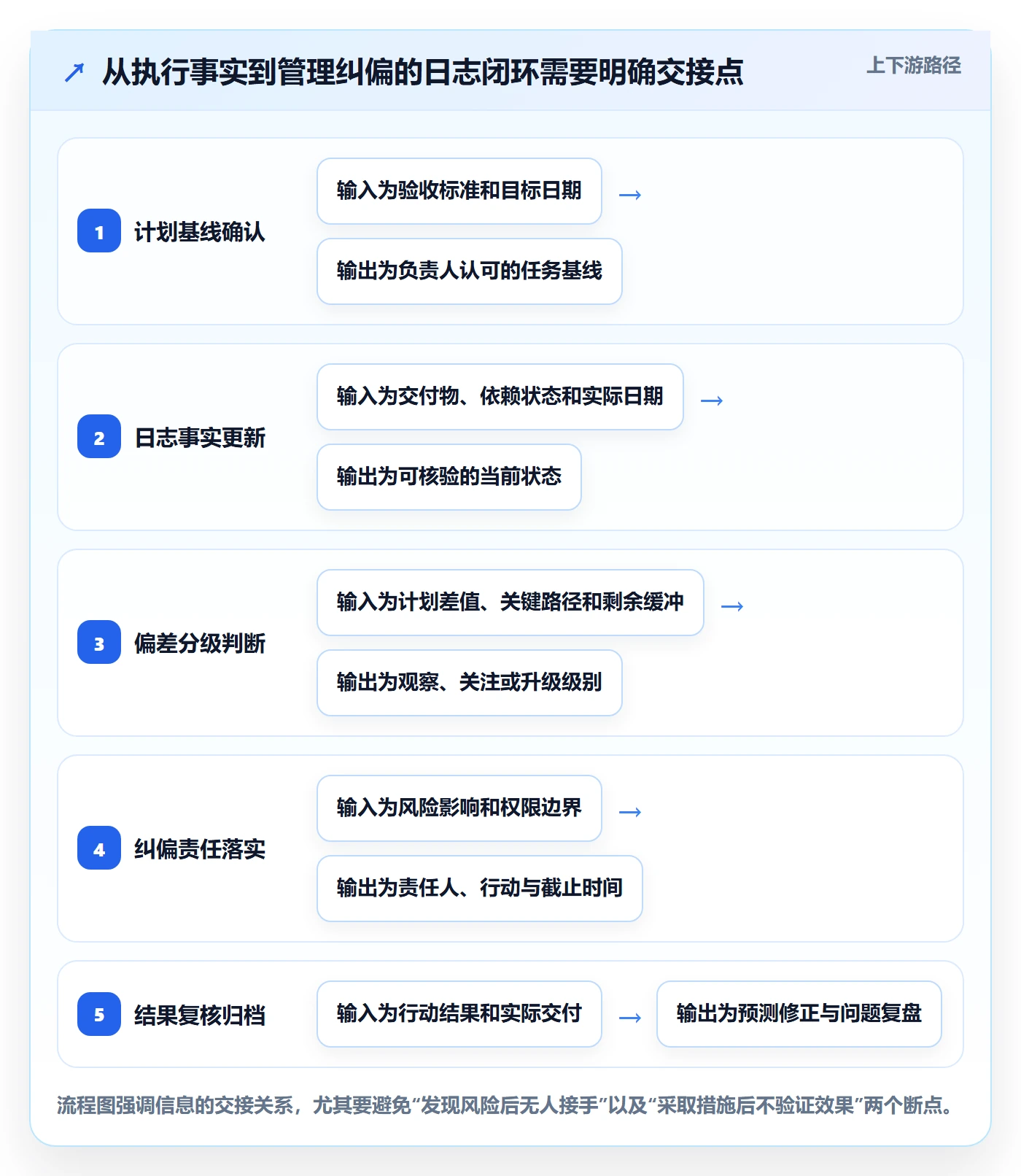 进度日志流程与规范:企业管理者进度跟踪制度设计关键指标