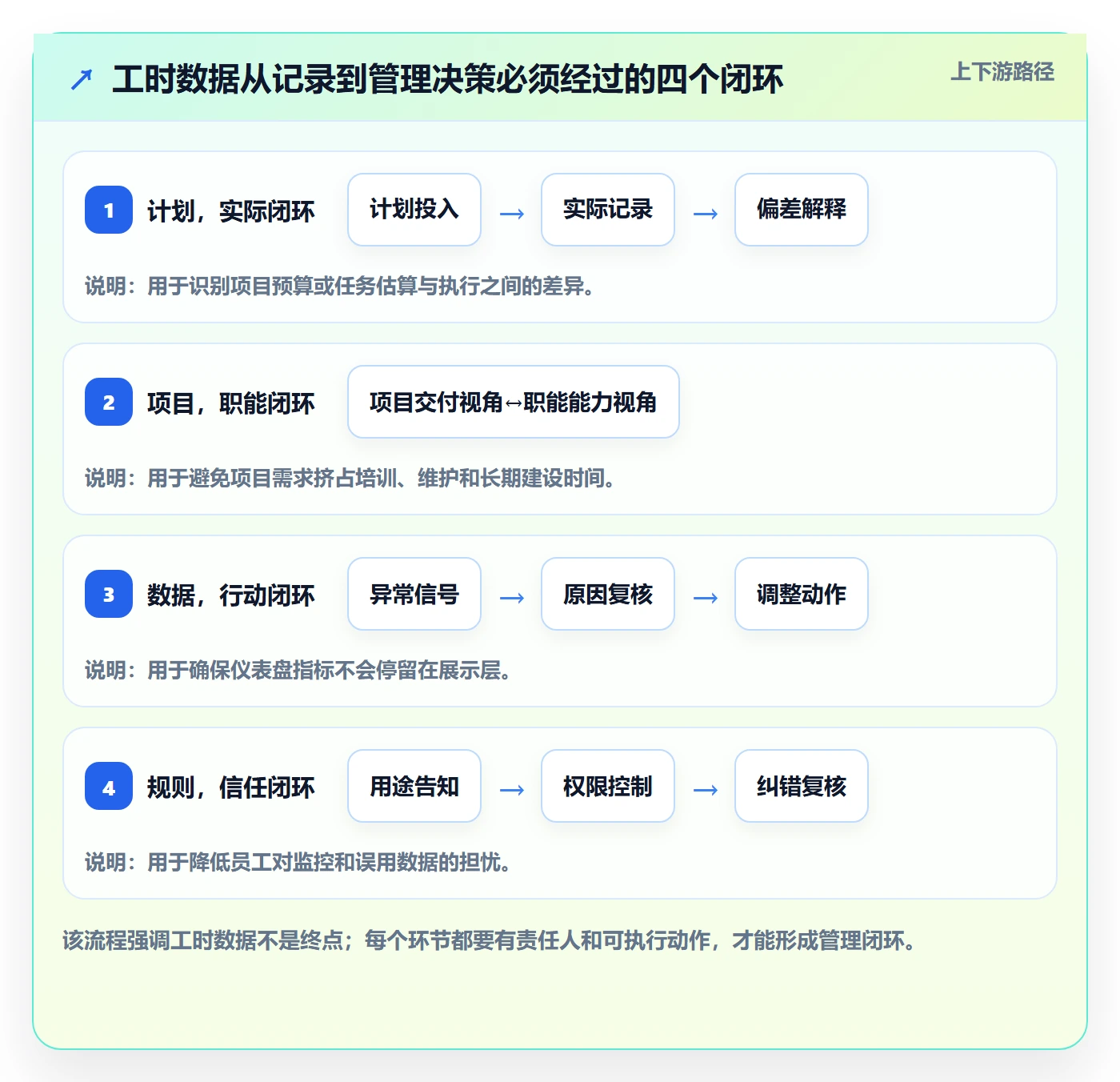 工时最佳实践：管理层工时管理协同管理，常见问题