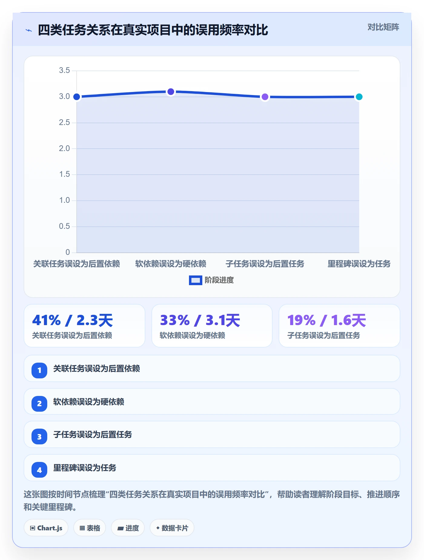 任务依赖后置任务教程：产品经理最佳实践，避坑指南