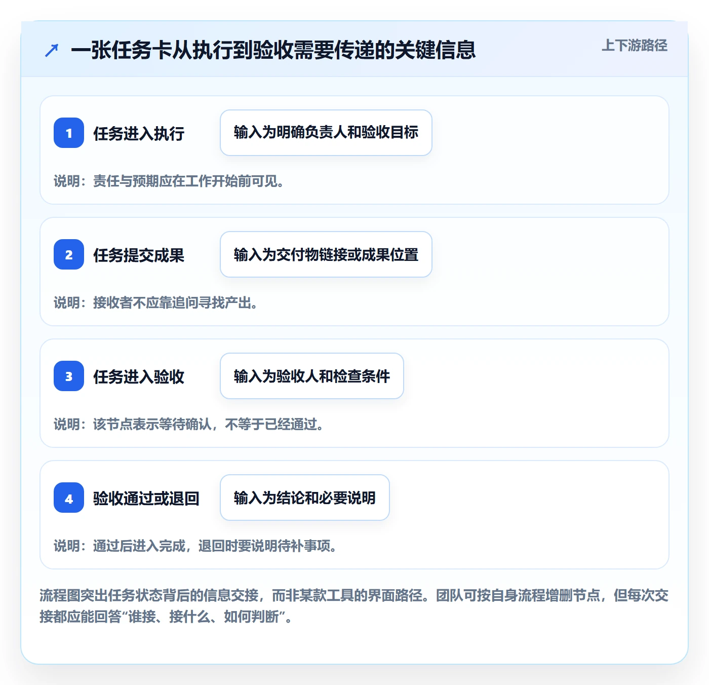 拖拽实操方法:项目成员提升看板效率的制度设计方法与模板